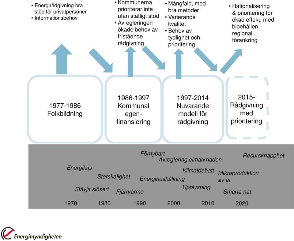 1977-1986 Folkbildning 1997-2014 Nuvarande modell för rådgivning 1986-1997 Kommunal egenfinansiering 2015- Rådgivning med prioritering Energikris Stävja slöseri