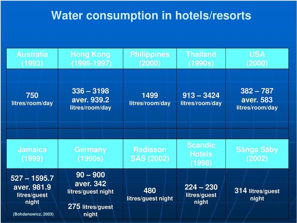 583 litres/room/day Jamaica (1999) Germany (1990s) Radisson SAS (2002) Scandic Hotels (1998) Sånga Säby (2002) 527 1595.7 aver. 981.