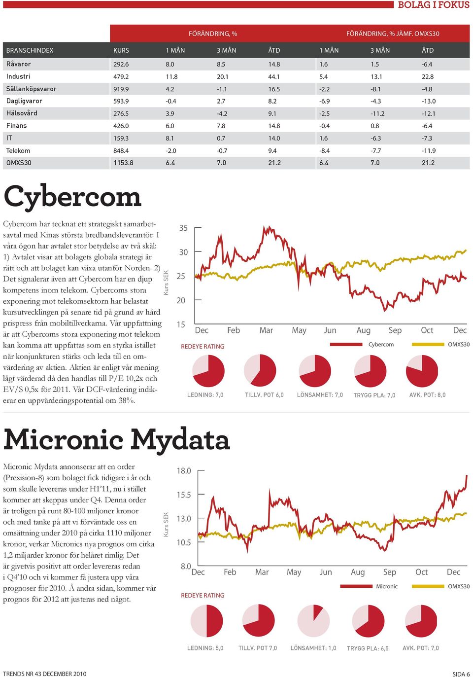 3-7.3 Telekom 848.4-2.0-0.7 9.4-8.4-7.7-11.9 OMXS30 1153.8 6.4 7.0 21.2 6.4 7.0 21.2 Cybercom Cybercom har tecknat ett strategiskt samarbetsavtal med Kinas största bredbandsleverantör.