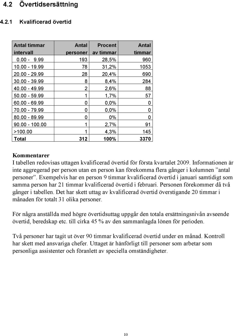 00 1 4,3% 145 Total 312 100% 3370 Kommentarer I tabellen redovisas uttagen kvalificerad övertid för första kvartalet 2009.