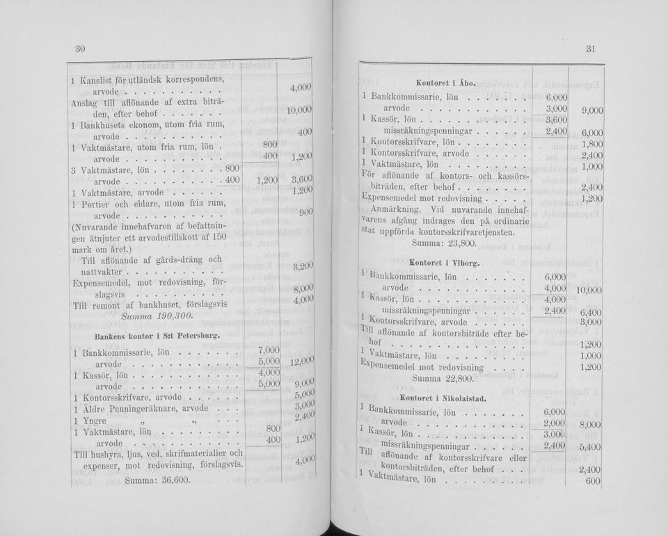 ) Tili aflönande af gärds-dräng och n attv a k te r... Expensemedel, mot redovisning, förslagsvis... Tili remont af bankhuset, förslagsvis Sum m a 190,300. Bankens kontor i S:t Petersburg.