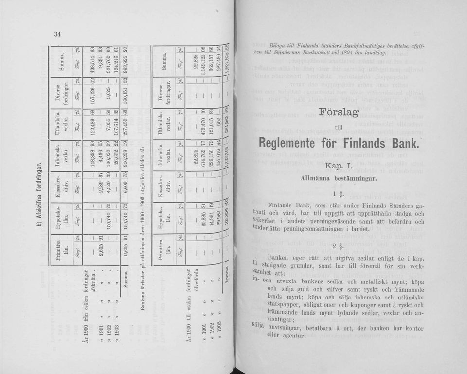 landtdag. Förslag tili Reglemente för Finlands Bank. Kap. I. Allmänna bestämningar.