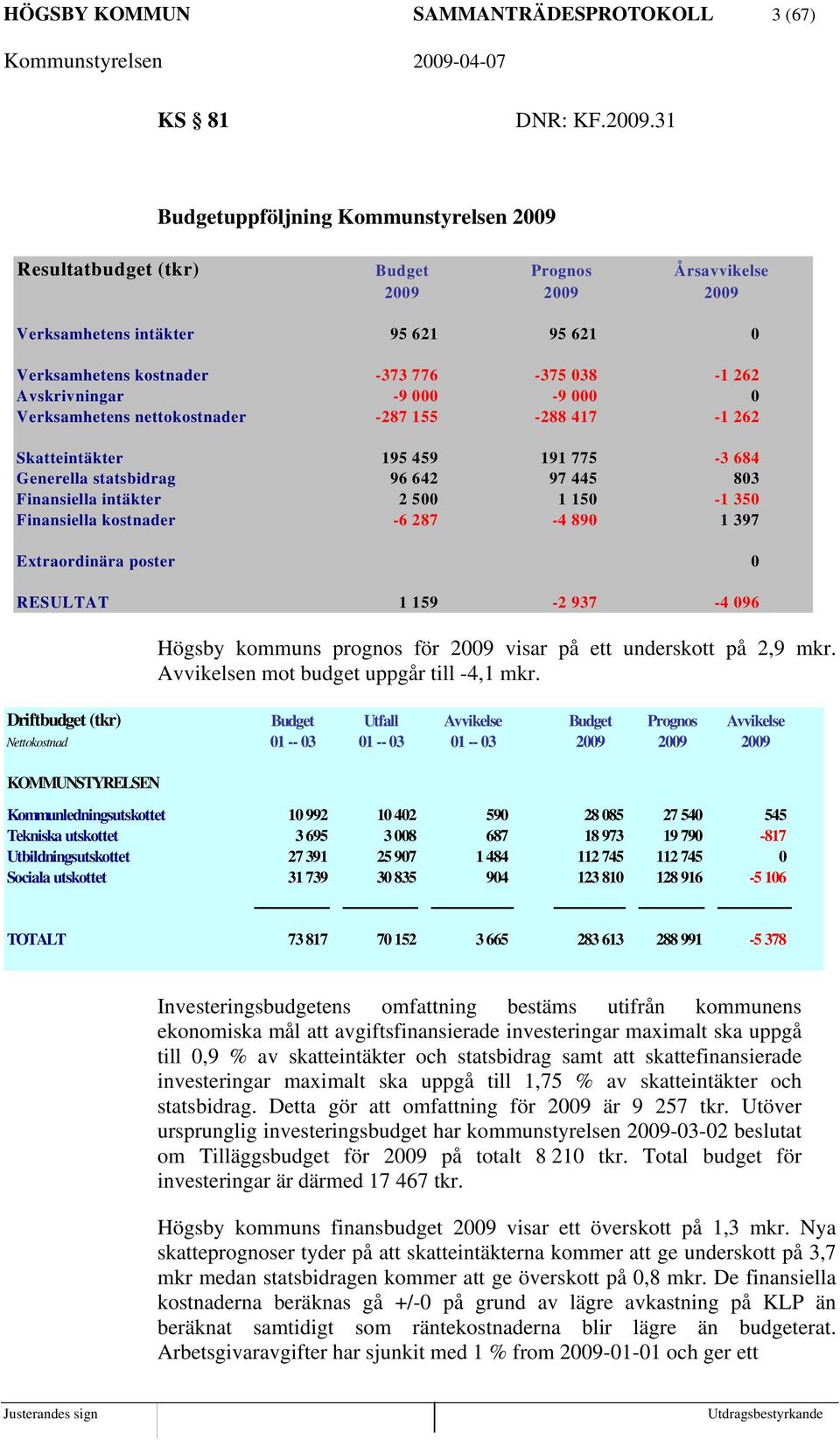 Avskrivningar -9 000-9 000 0 Verksamhetens nettokostnader -287 155-288 417-1 262 Skatteintäkter Generella statsbidrag 195 459 96 642 191 775 97 445-3 684 803 Finansiella intäkter 2 500 1 150-1 350