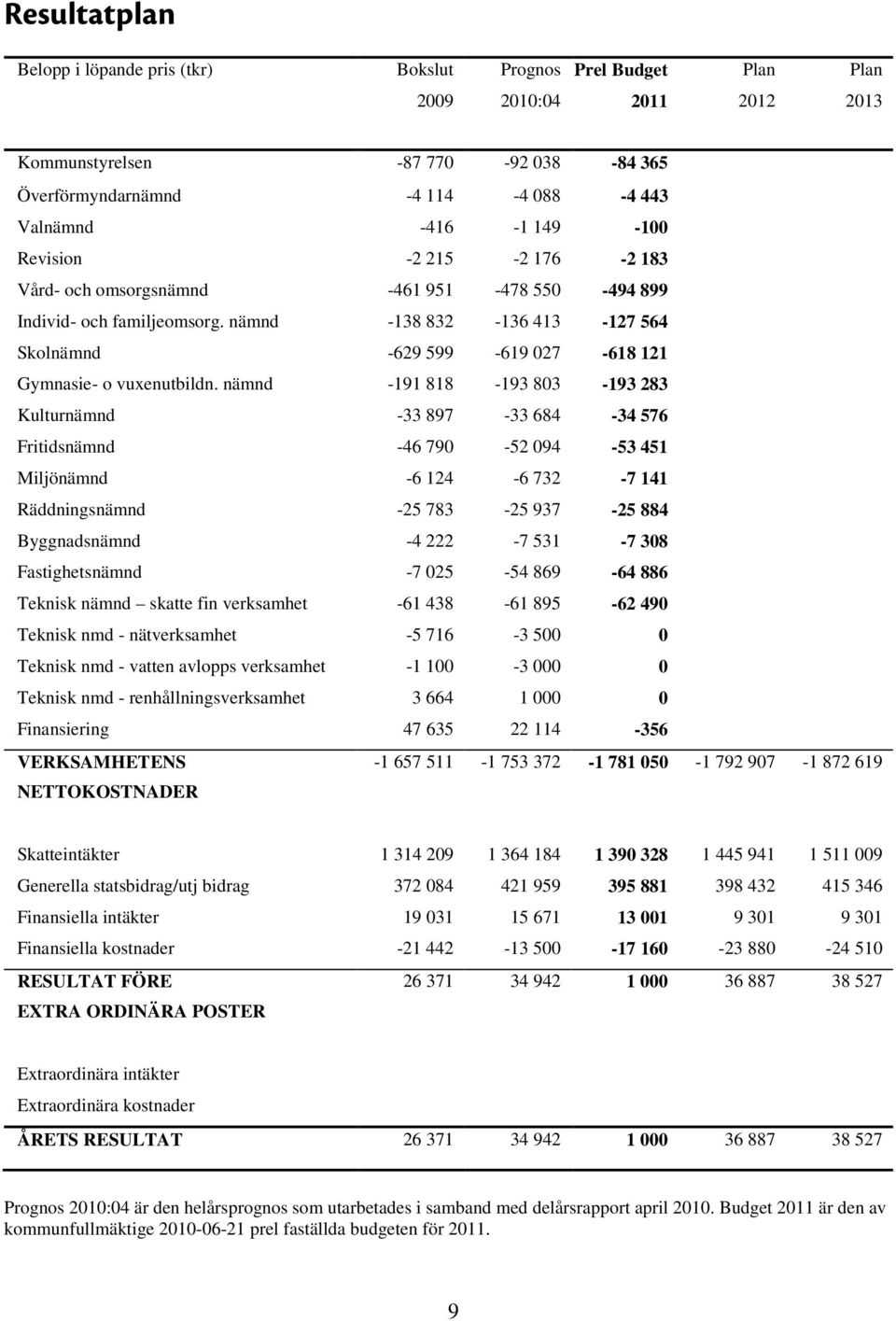 nämnd -138 832-136 413-127 564 Skolnämnd -629 599-619 027-618 121 Gymnasie- o vuxenutbildn.