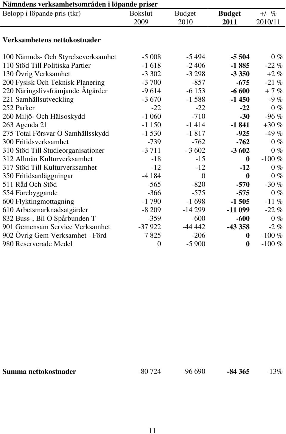 Försvar O Samhällsskydd 300 Fritidsverksamhet 310 Stöd Till Studieorganisationer 312 Allmän Kulturverksamhet 317 Stöd Till Kulturverksamhet 350 Fritidsanläggningar 511 Råd Och Stöd 554 Förebyggande