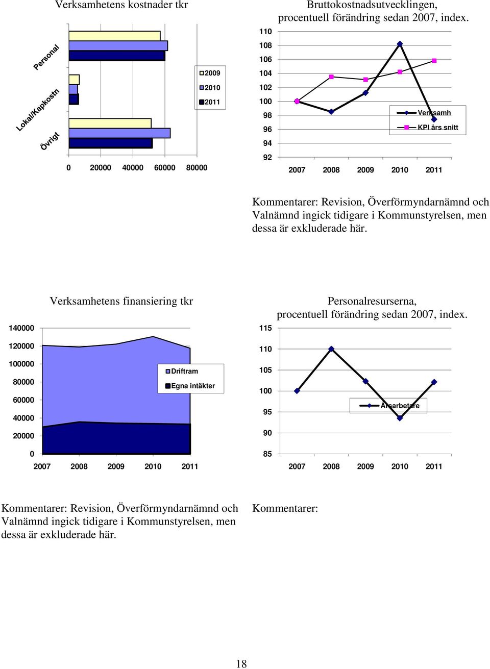 140000 Verksamhetens finansiering tkr 115 Personalresurserna, procentuell förändring sedan 2007, index.