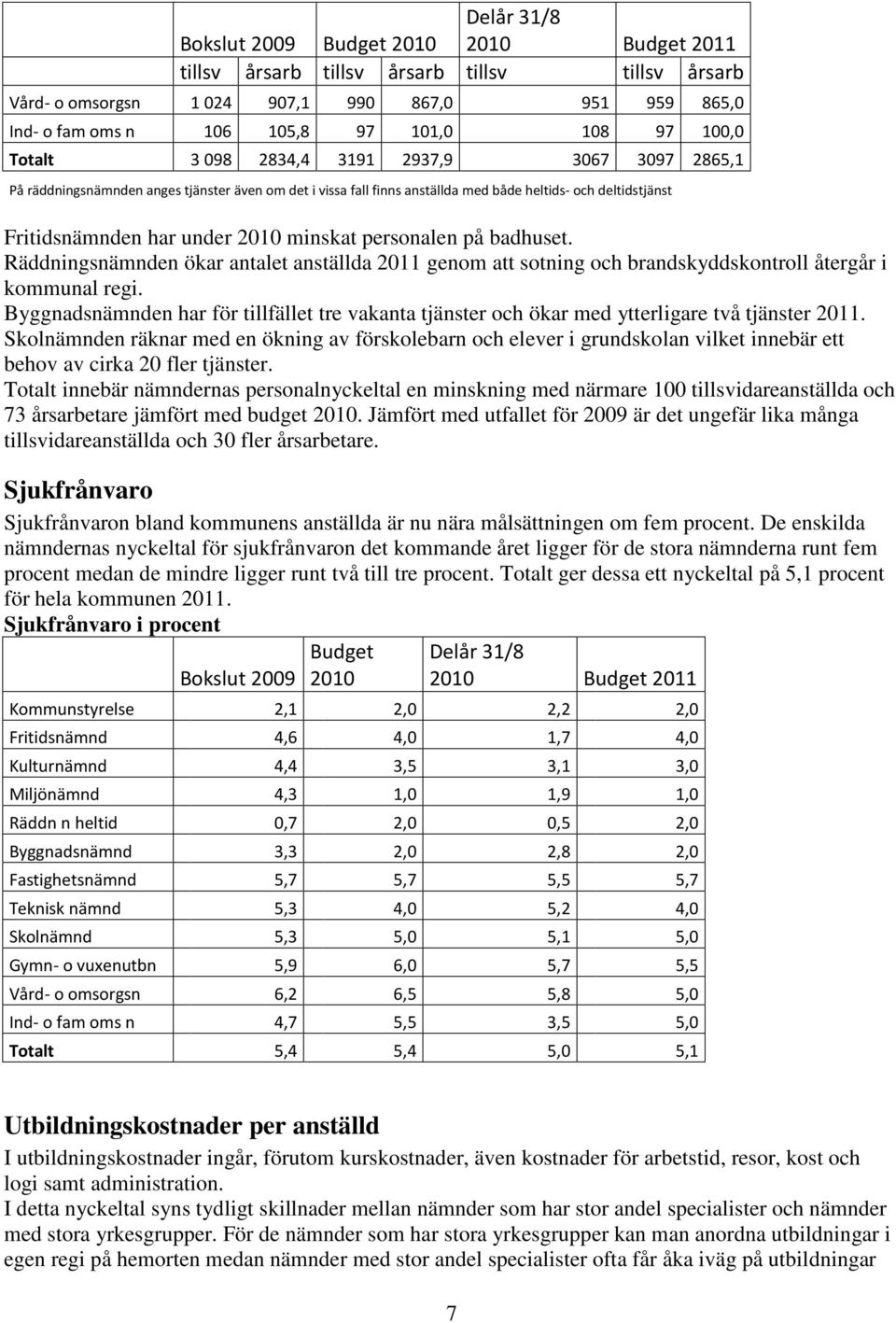 minskat personalen på badhuset. Räddningsnämnden ökar antalet anställda 2011 genom att sotning och brandskyddskontroll återgår i kommunal regi.