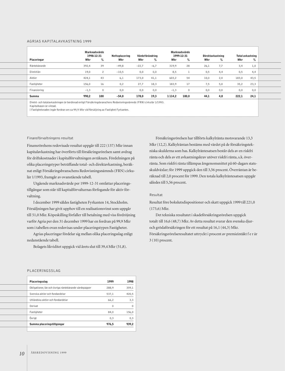 27,7 18,3 183,9 17 7,5 5,0 35,2 23,3 Finansiering 1,3 0 0,0 0,0 0,0 1,3 0 0,0 0,0 0,0 0,0 Summa 990,2 100 54,0 178,0 19,3 1 114,2 100,0 44,1 4,8 222,1 24,1 Direkt- och totalavkastningen är beräknad