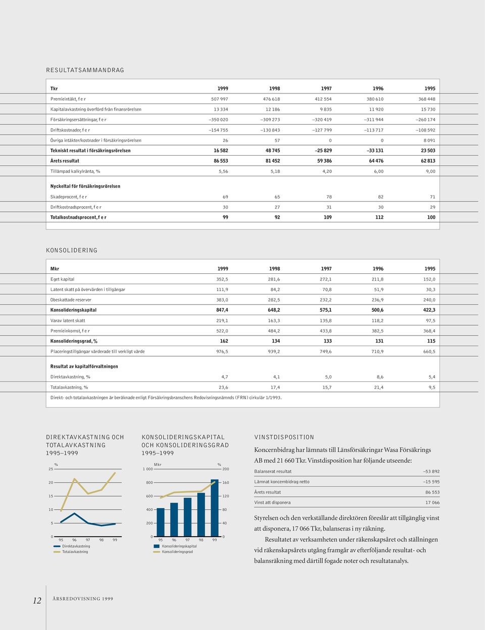 Tekniskt resultat i försäkringsrörelsen 16 582 48 745 25 829 33 131 23 503 Årets resultat 86 553 81 452 59 386 64 476 62 813 Tillämpad kalkylränta, % 5,56 5,18 4,20 6,00 9,00 Nyckeltal för