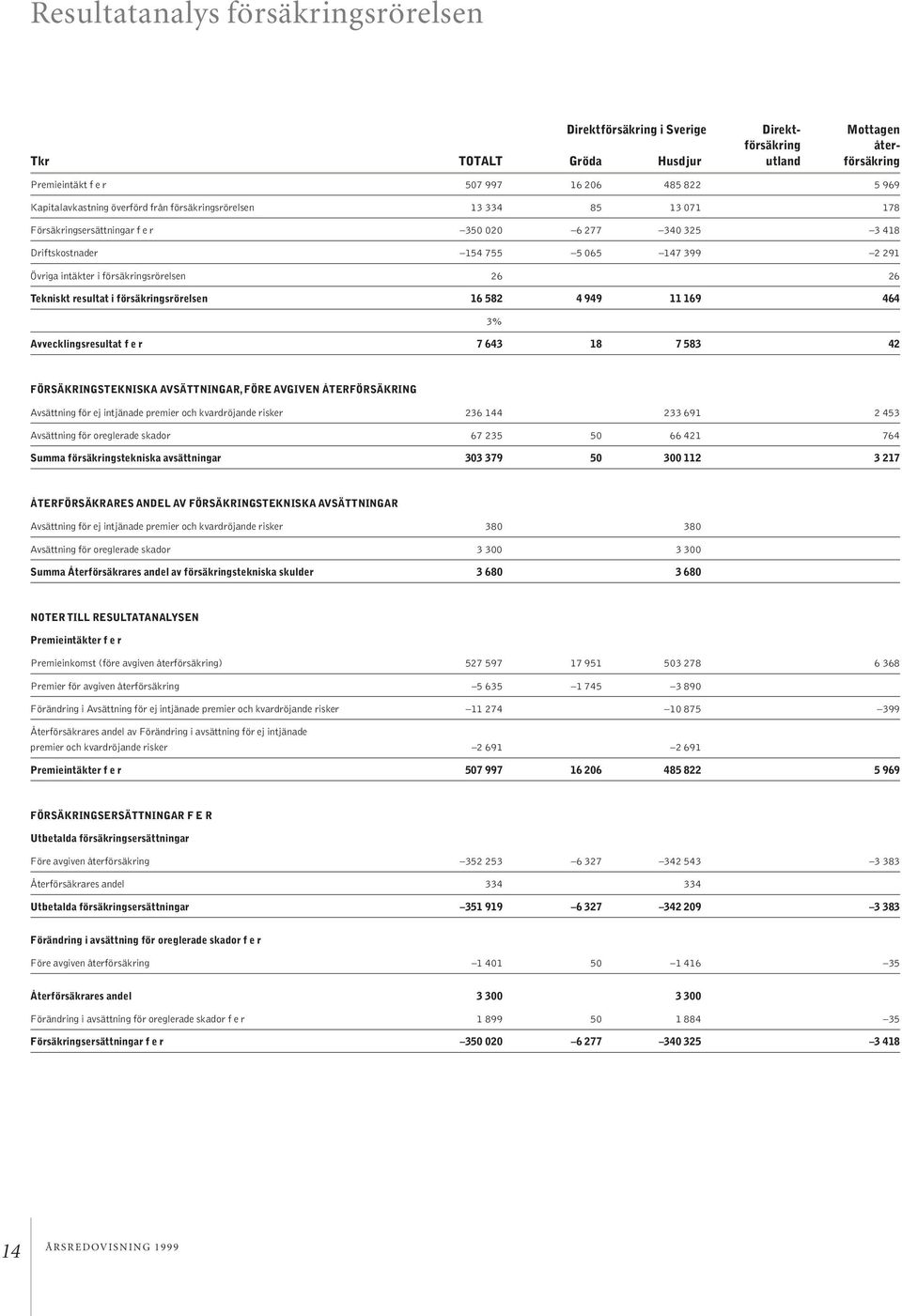 försäkringsrörelsen 26 26 Tekniskt resultat i försäkringsrörelsen 16 582 4 949 11 169 464 3% Avvecklingsresultat f e r 7 643 18 7 583 42 FÖRSÄKRINGSTEKNISKA AVSÄTTNINGAR,FÖRE AVGIVEN ÅTERFÖRSÄKRING