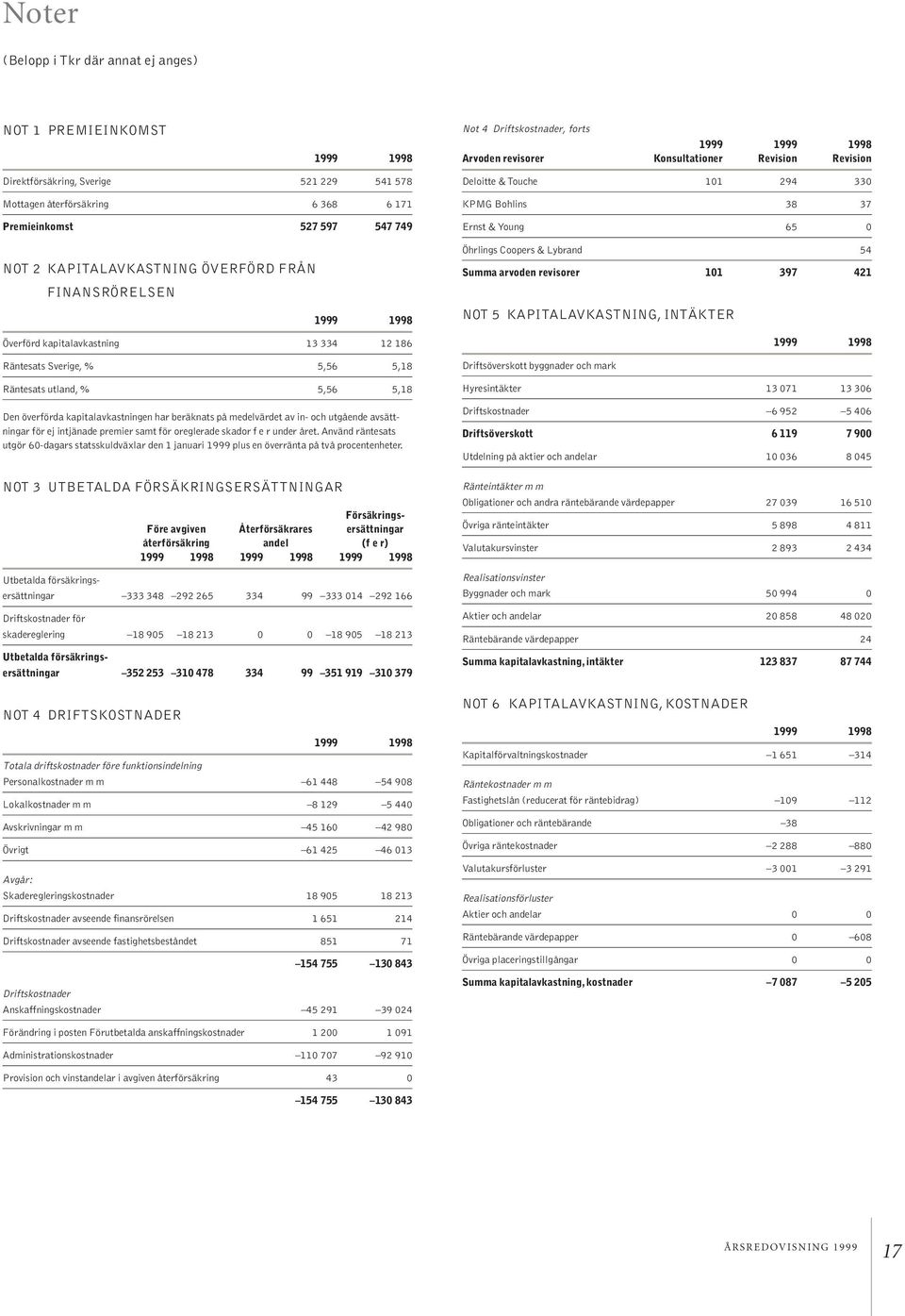 % 5,56 5,18 Den överförda kapitalavkastningen har beräknats på medelvärdet av in- och utgående avsättningar för ej intjänade premier samt för oreglerade skador f e r under året.