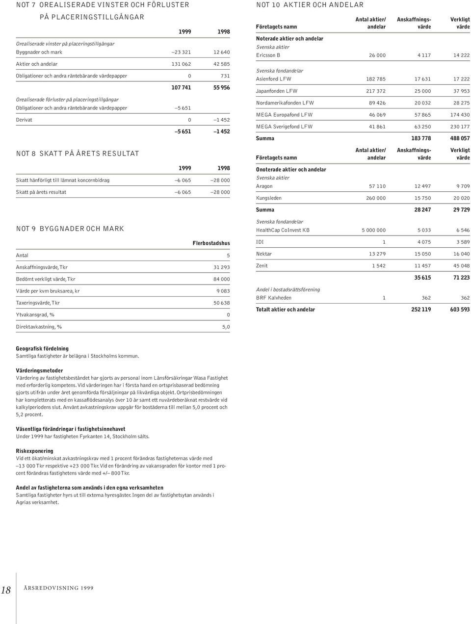 RESULTAT Skatt hänförligt till lämnat koncernbidrag 6 065 28 000 Skatt på årets resultat 6 065 28 000 NOT 10 AKTIER OCH ANDELAR Antal aktier/ Anskaffnings- Verkligt Företagets namn andelar värde