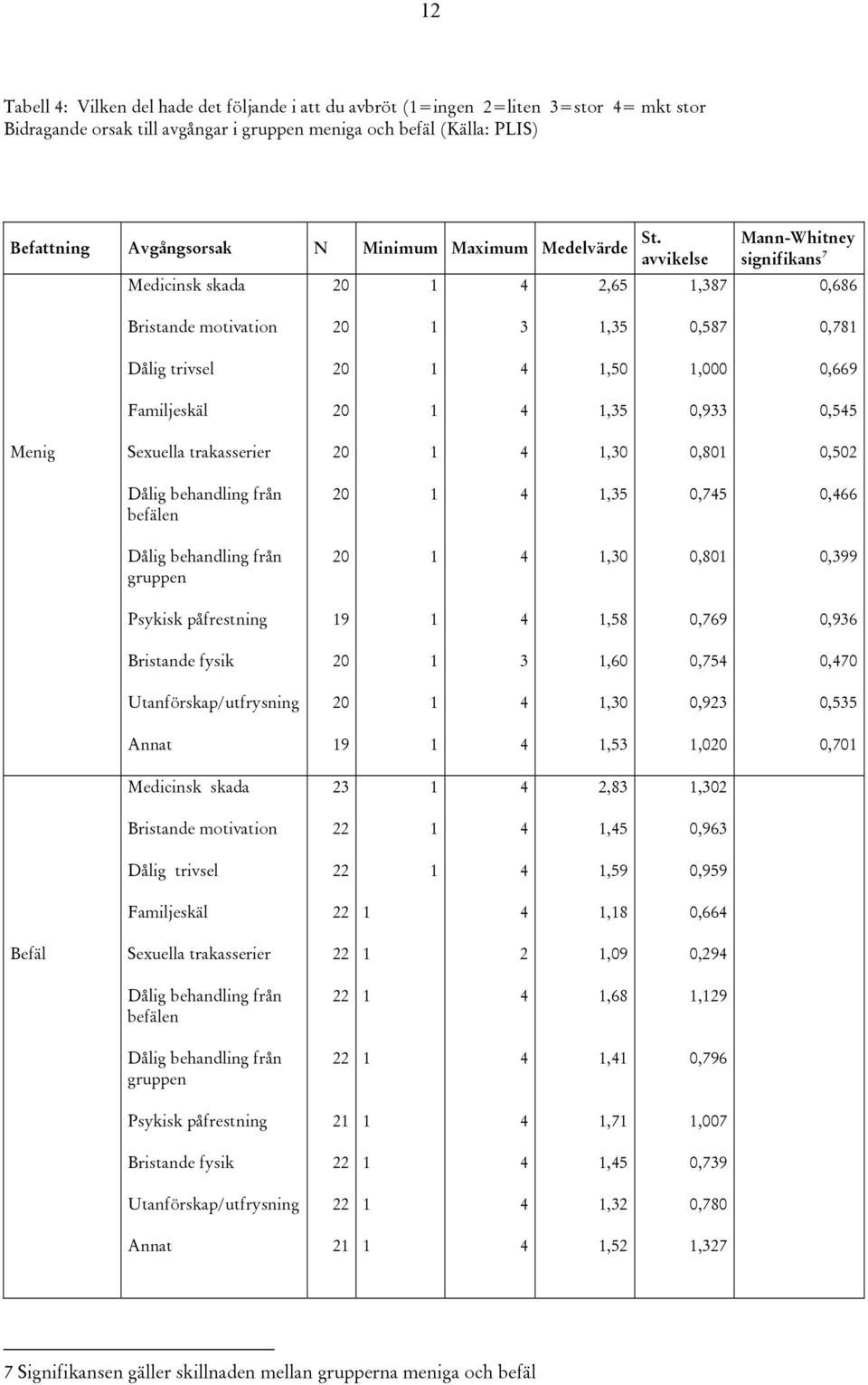 avvikelse 1,387 Mann-Whitney signifikans 7 0,686 Bristande motivation 20 1 3 1,35 0,587 0,781 Dålig trivsel 20 1 1,50 1,000 0,669 Familjeskäl 20 1 1,35 0,933 0,55 Menig Sexuella trakasserier 20 1