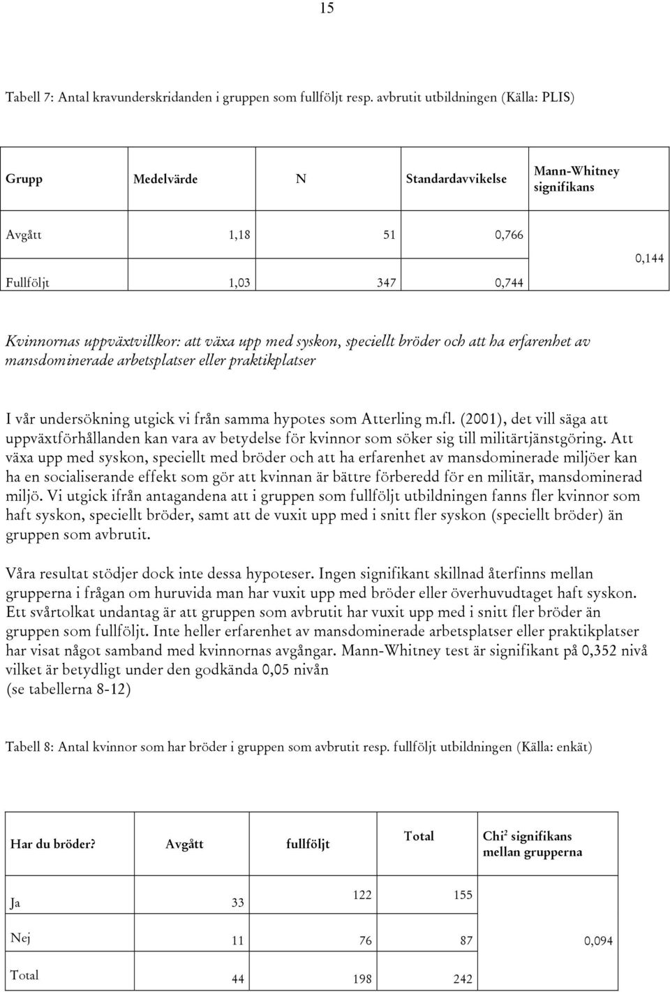 speciellt bröder och att ha erfarenhet av mansdominerade arbetsplatser eller praktikplatser I vår undersökning utgick vi från samma hypotes som Atterling m.fl.