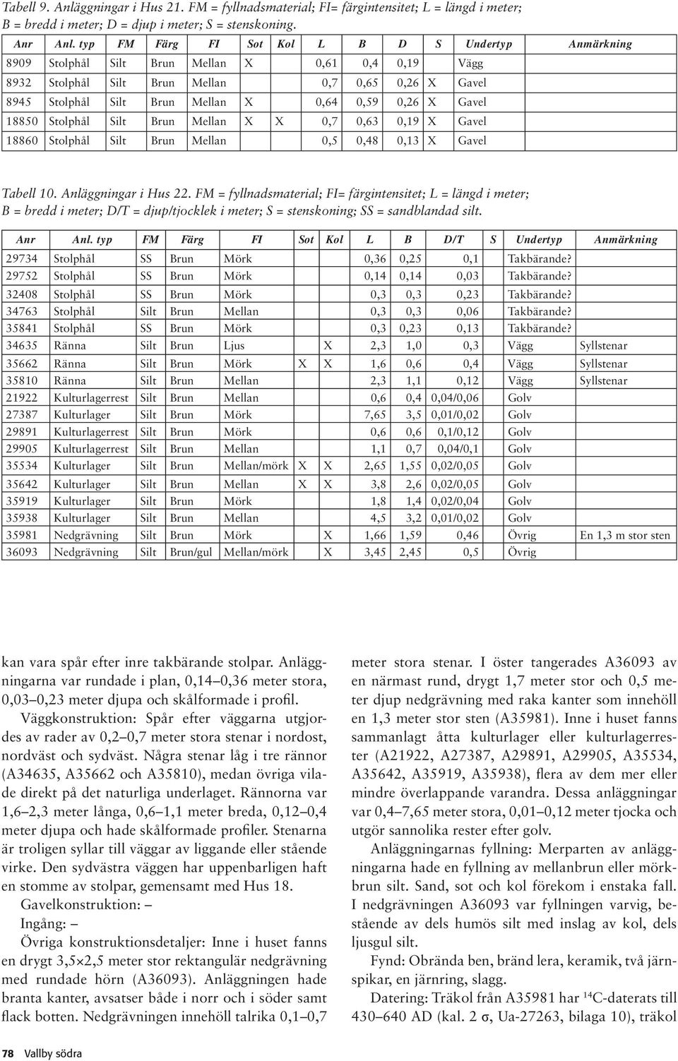0,26 X Gavel 18850 Stolphål Silt Brun Mellan X X 0,7 0,63 0,19 X Gavel 18860 Stolphål Silt Brun Mellan 0,5 0,48 0,13 X Gavel Tabell 10. Anläggningar i Hus 22.