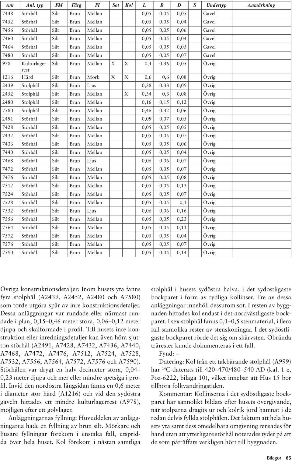 Gavel 7460 Störhål Silt Brun Mellan 0,05 0,05 0,04 Gavel 7464 Störhål Silt Brun Mellan 0,05 0,05 0,05 Gavel 7480 Störhål Silt Brun Mellan 0,05 0,05 0,07 Gavel 978 Kulturlagerrest Silt Brun Mellan X X