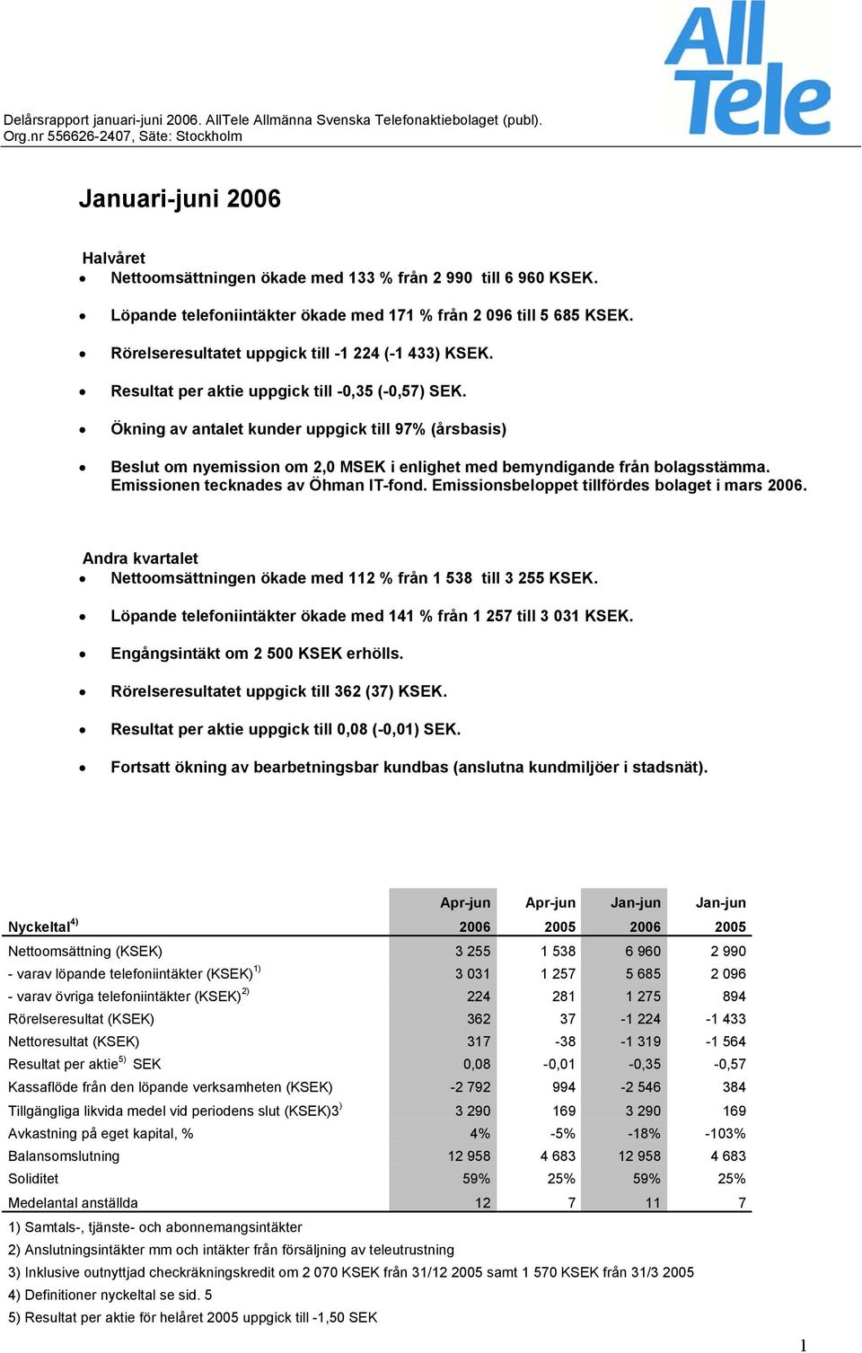 Ökning av antalet kunder uppgick till 97% (årsbasis) Beslut om nyemission om 2,0 MSEK i enlighet med bemyndigande från bolagsstämma. Emissionen tecknades av Öhman IT-fond.