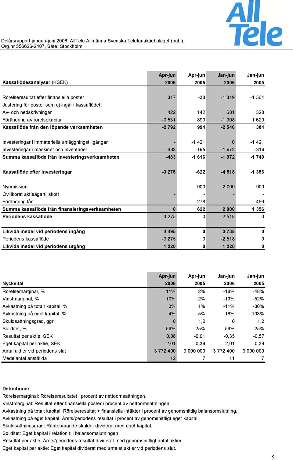 maskiner och inventarier -483-195 -1 972-319 Summa kassaflöde från investeringsverksamheten -483-1 616-1 972-1 740 Kassaflöde efter investeringar -3 275-622 -4 518-1 356 Nyemission - 900 2 000 900