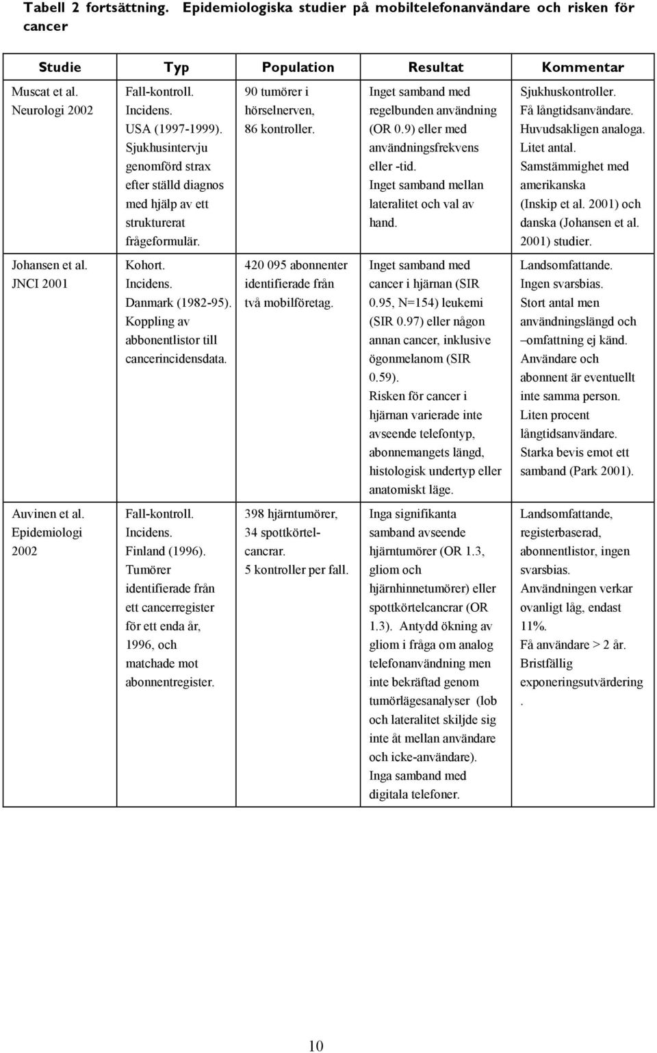 Koppling av abbonentlistor till cancerincidensdata. Fall-kontroll. Incidens. Finland (1996). Tumörer identifierade från ett cancerregister för ett enda år, 1996, och matchade mot abonnentregister.