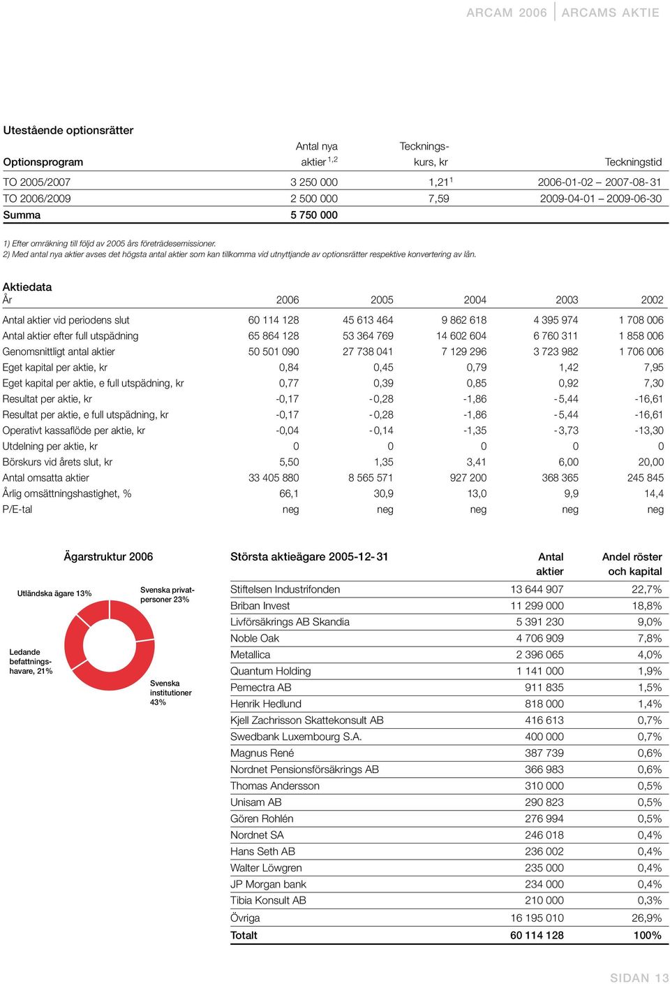 2) Med antal nya aktier avses det högsta antal aktier som kan tillkomma vid utnyttjande av optionsrätter respektive konvertering av lån.