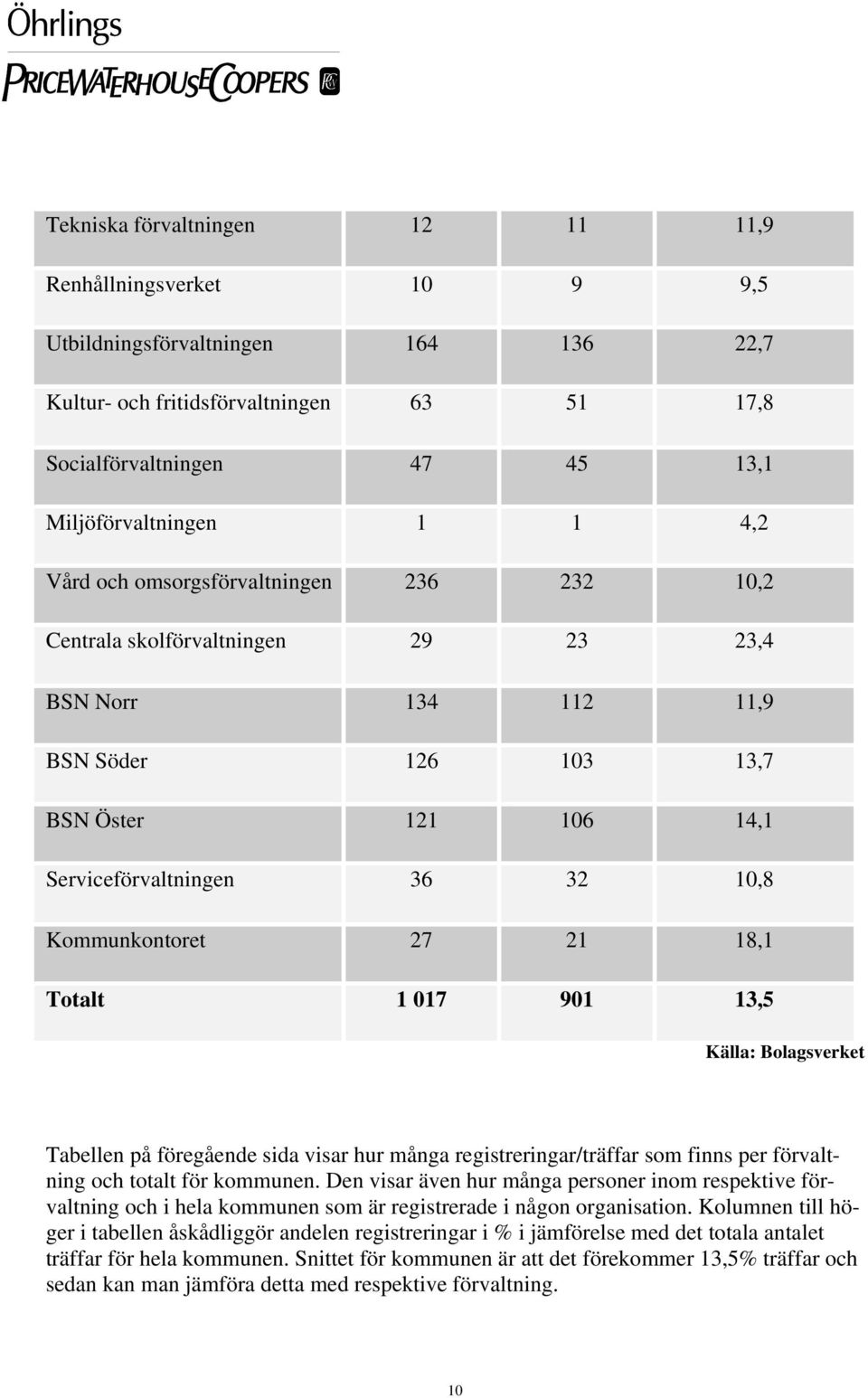 27 21 18,1 Totalt 1 017 901 13,5 Källa: Bolagsverket Tabellen på föregående sida visar hur många registreringar/träffar som finns per förvaltning och totalt för kommunen.