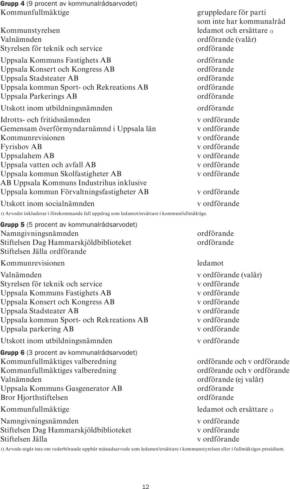 och fritidsnämnden Gemensam överförmyndarnämnd i Uppsala län Kommunrevisionen Fyrishov AB Uppsalahem AB Uppsala vatten och avfall AB Uppsala kommun Skolfastigheter AB AB Uppsala Kommuns Industrihus