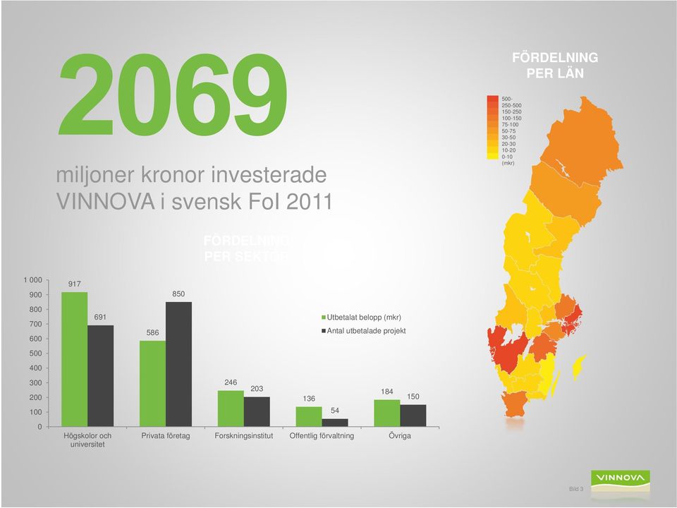 400 300 200 100 0 917 691 Högskolor och universitet 850 Utbetalat belopp (mkr) 586 Antal