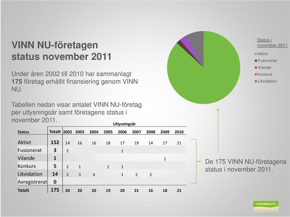 status i november 2011.