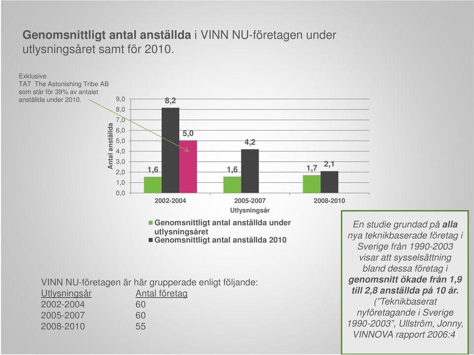 4,2 2,1 2002-2004 2005-2007 2008-2010 Utlysningsår Genomsnittligt antal anställda under utlysningsåret Genomsnittligt antal anställda 2010 En studie grundad på alla nya teknikbaserade företag i