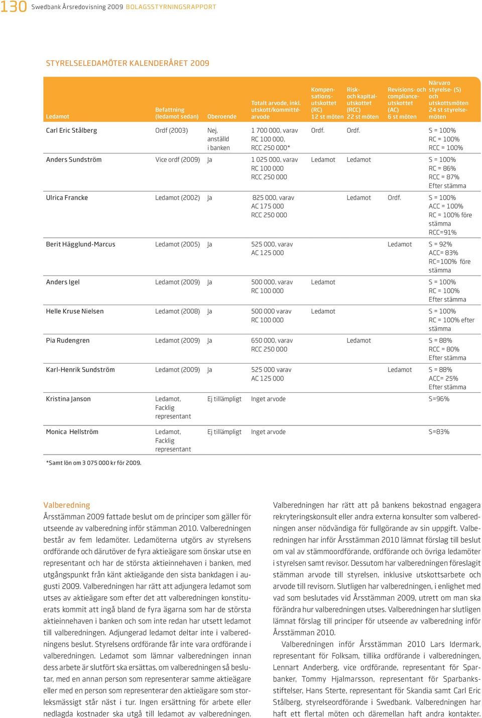 24 st styrelsemöten Carl Eric Stålberg Ordf (2003) Nej, anställd i banken 1 700 000, varav RC 100 000, RCC 250 000* Anders Sundström Vice ordf (2009) Ja 1 025 000, varav RC 100 000 RCC 250 000 Ulrica