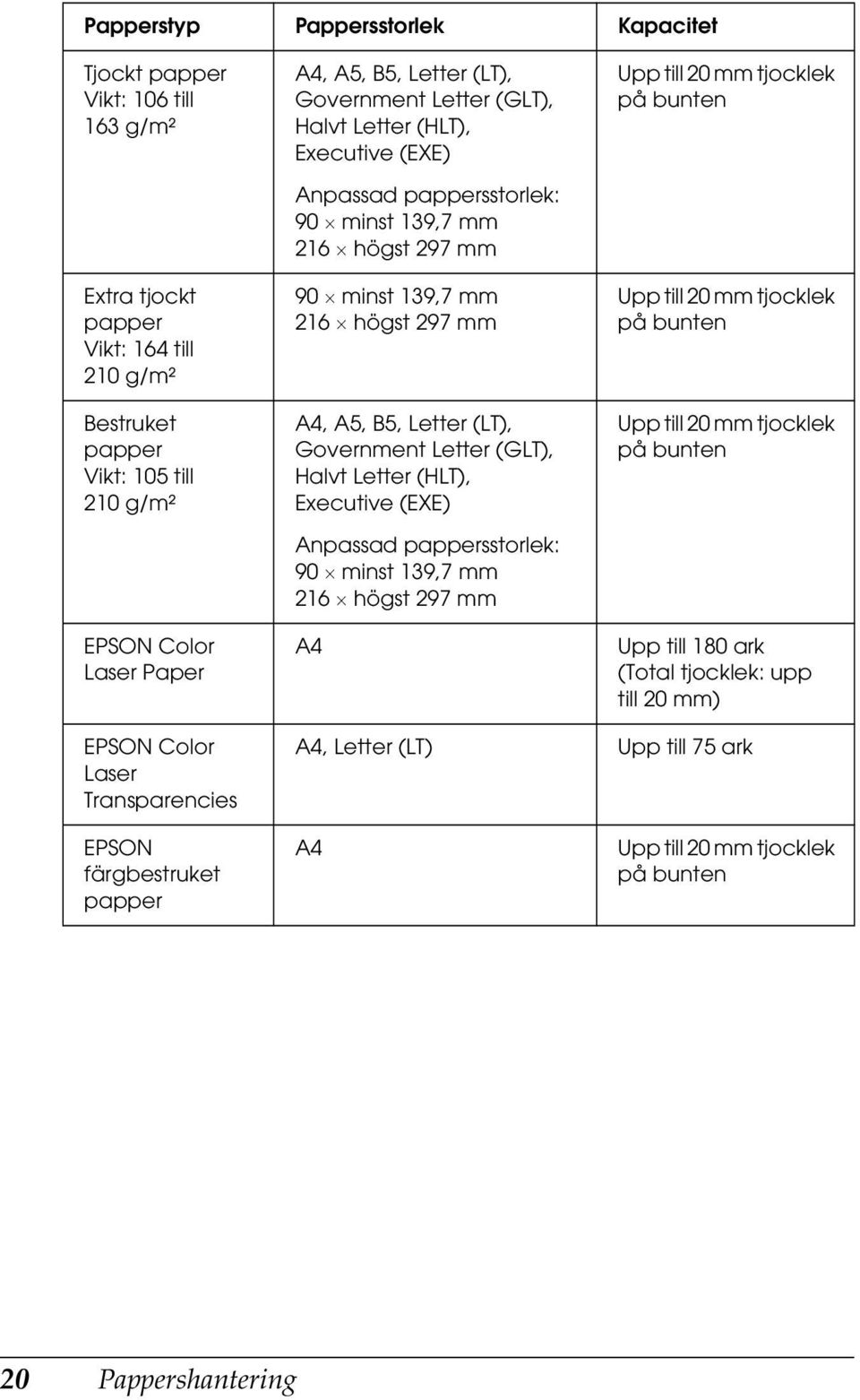 Letter (GLT), Halvt Letter (HLT), Executive (EXE) Anpassad pappersstorlek: 90 minst 19,7 mm 216 högst 297 mm A Upp till 20 mm tjocklek på bunten Upp till 20 mm tjocklek på bunten Upp till 20 mm