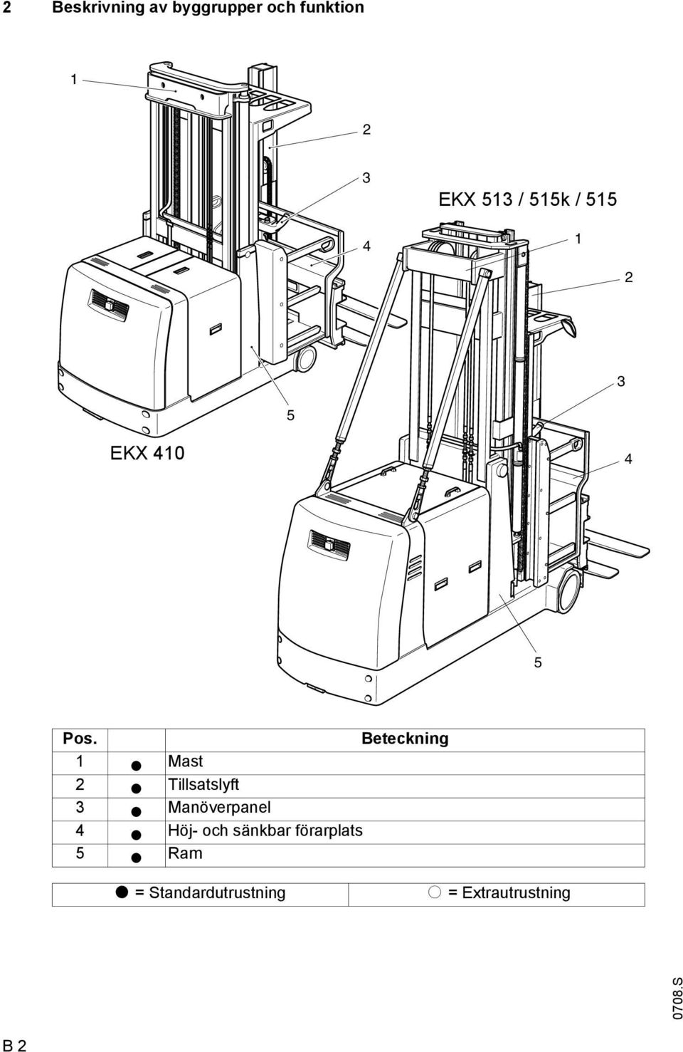 Beteckning 1 t ast 2 t Tillsatslyft 3 t anöverpanel 4 t