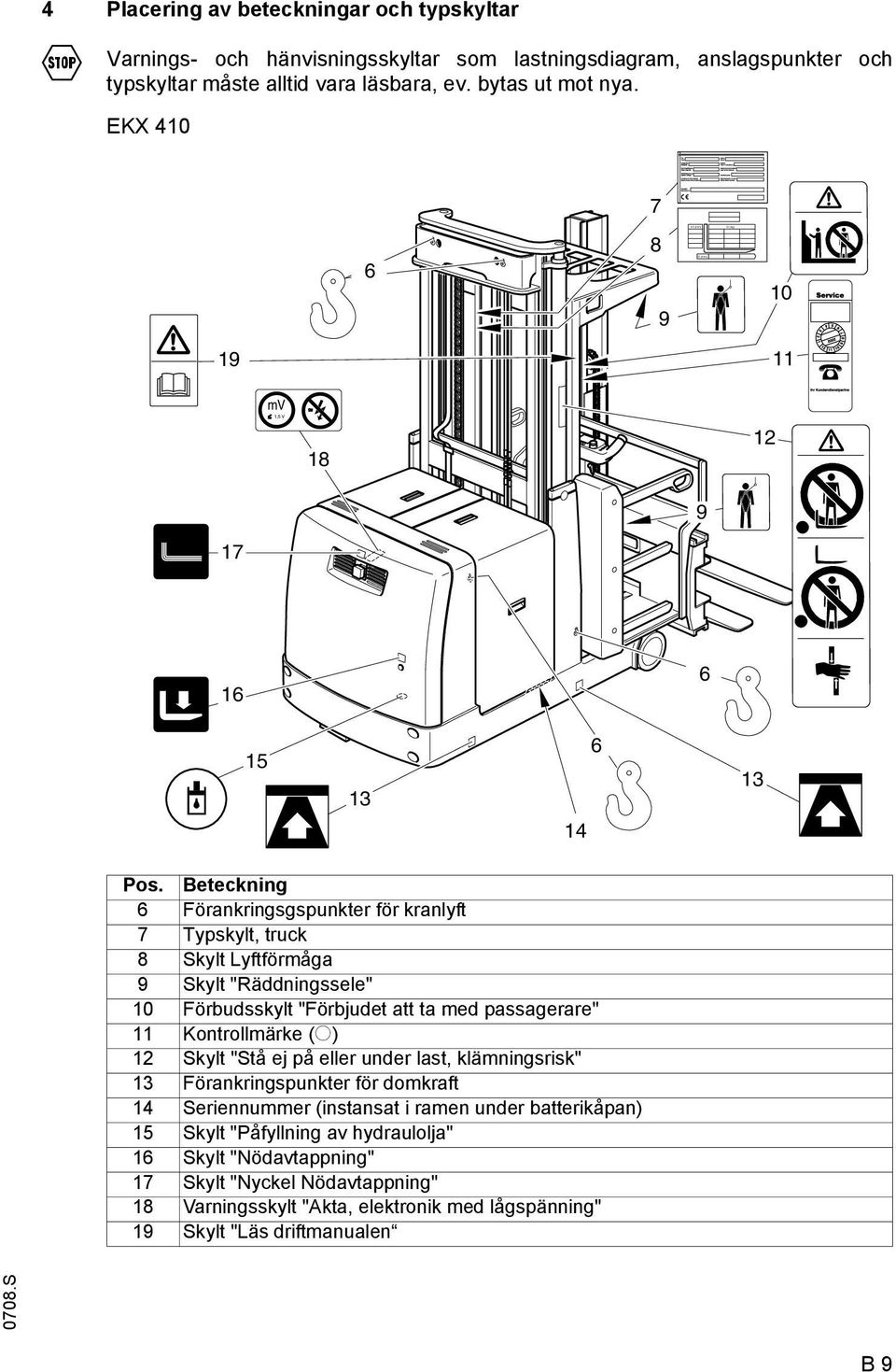 Beteckning 6 Förankringsgspunkter för kranlyft 7 Typskylt, truck 8 Skylt Lyftförmåga 9 Skylt "Räddningssele" 10 Förbudsskylt "Förbjudet att ta med passagerare" 11 Kontrollmärke (o) 12 Skylt "Stå