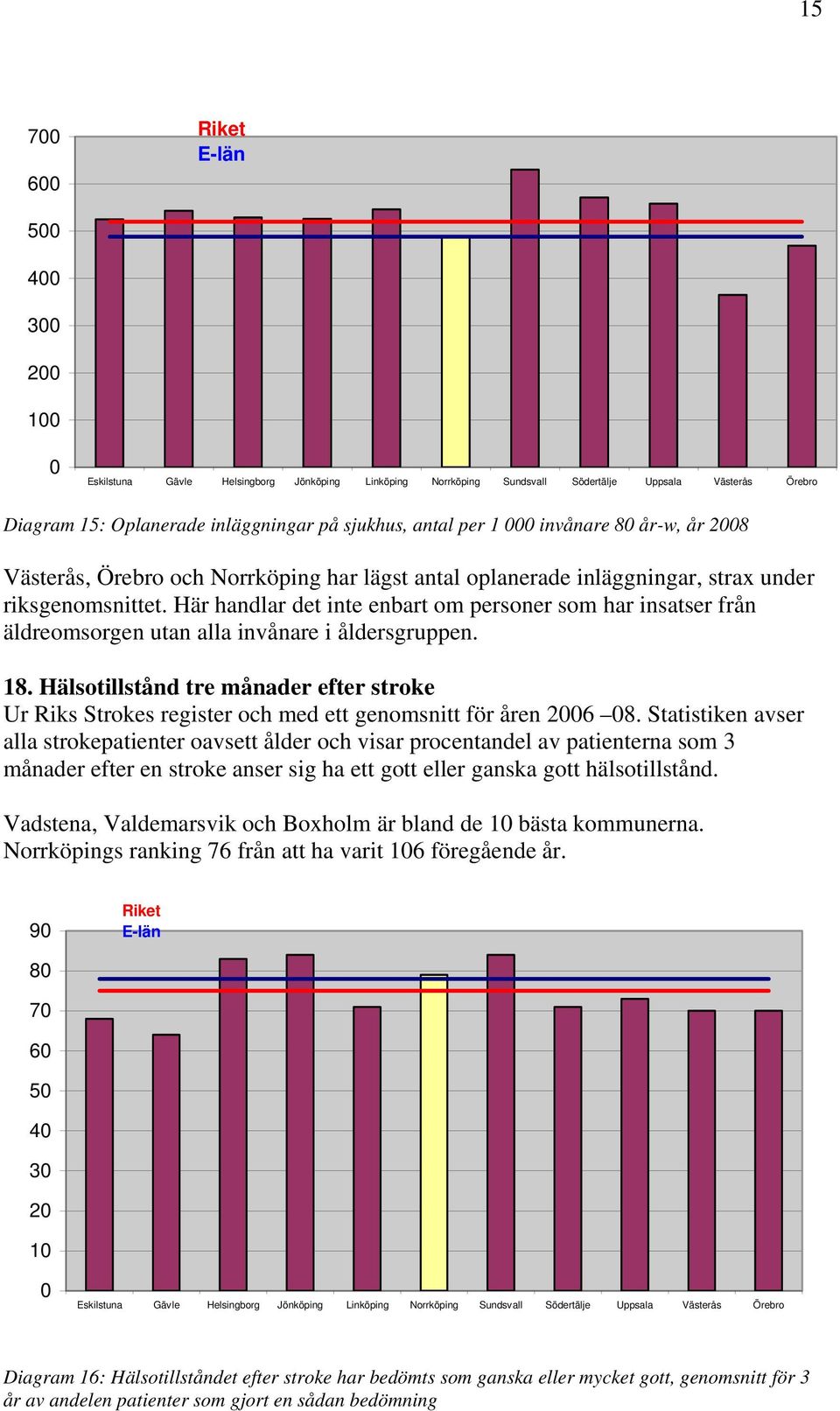 Hälsotillstånd tre månader efter stroke Ur Riks Strokes register och med ett genomsnitt för åren 26 8.