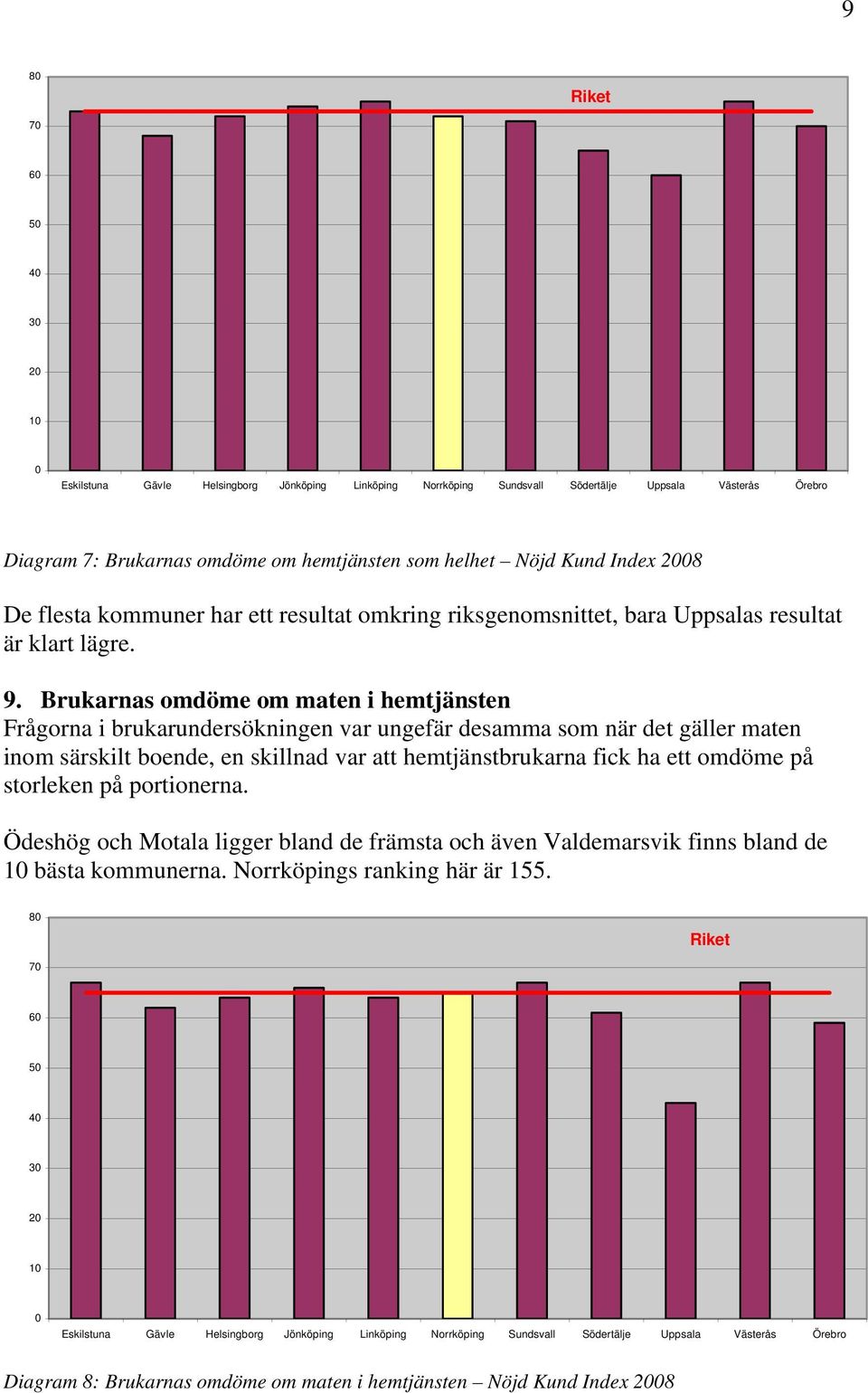 Brukarnas omdöme om maten i hemtjänsten Frågorna i brukarundersökningen var ungefär desamma som när det gäller maten inom särskilt boende, en skillnad var att