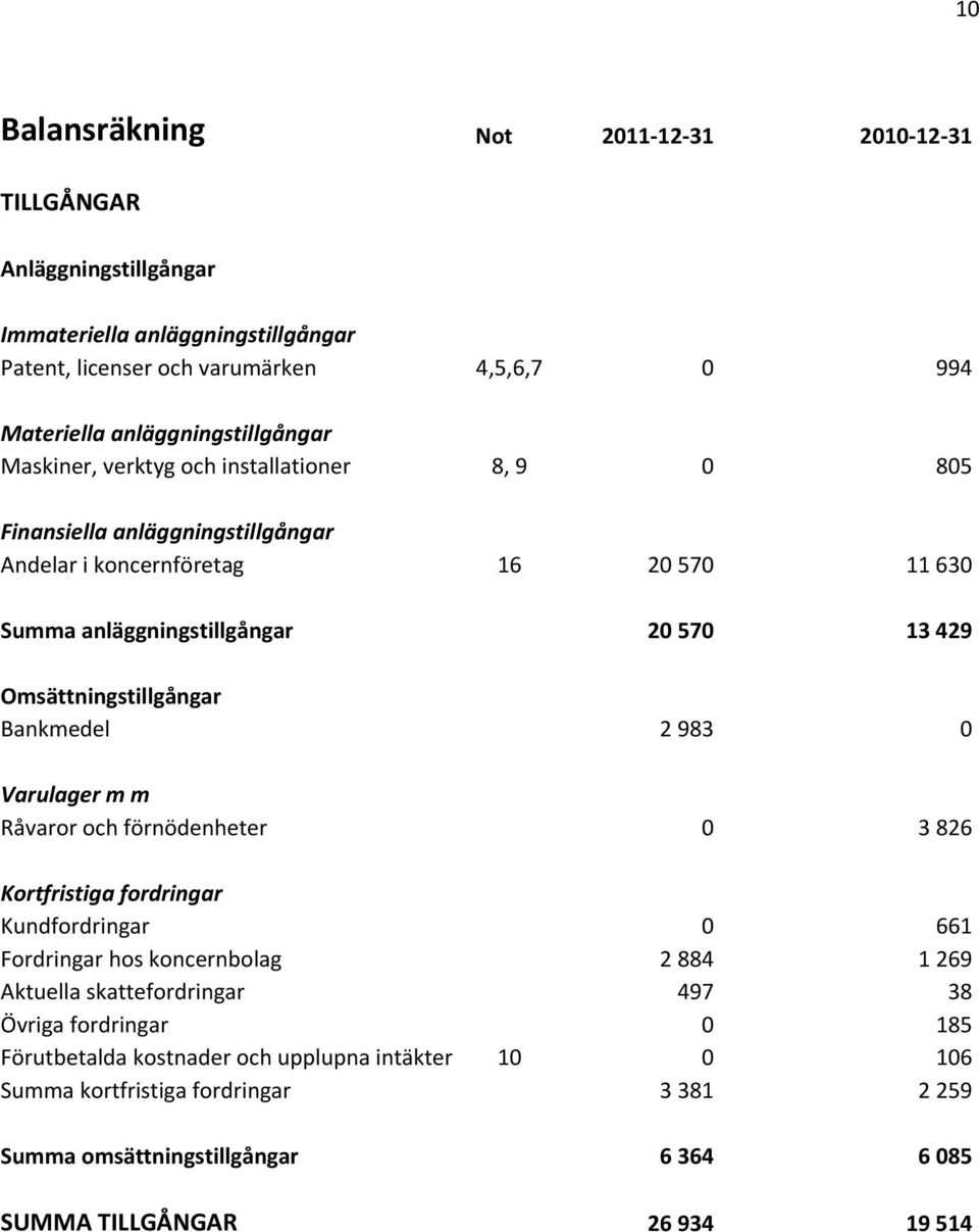 Omsättningstillgångar Bankmedel 2 983 0 Varulager m m Råvaror och förnödenheter 0 3 826 Kortfristiga fordringar Kundfordringar 0 661 Fordringar hos koncernbolag 2 884 1 269 Aktuella