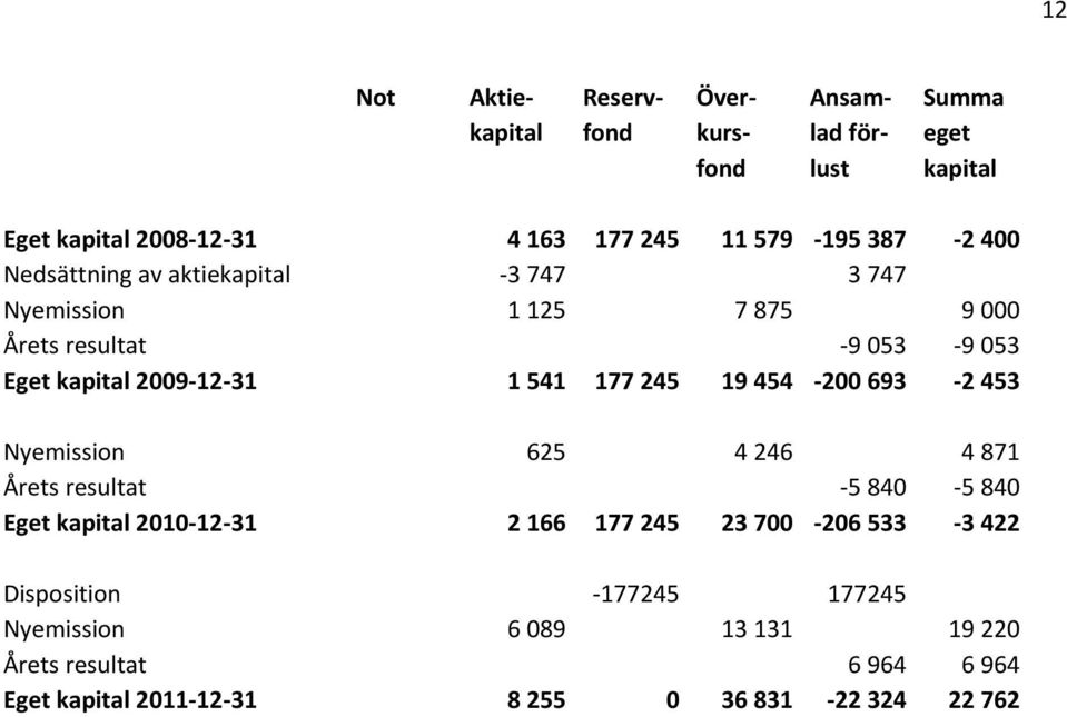 1 541 177 245 19 454-200 693-2 453 Nyemission 625 4 246 4 871 Årets resultat -5 840-5 840 Eget kapital 2010-12-31 2 166 177 245 23 700-206