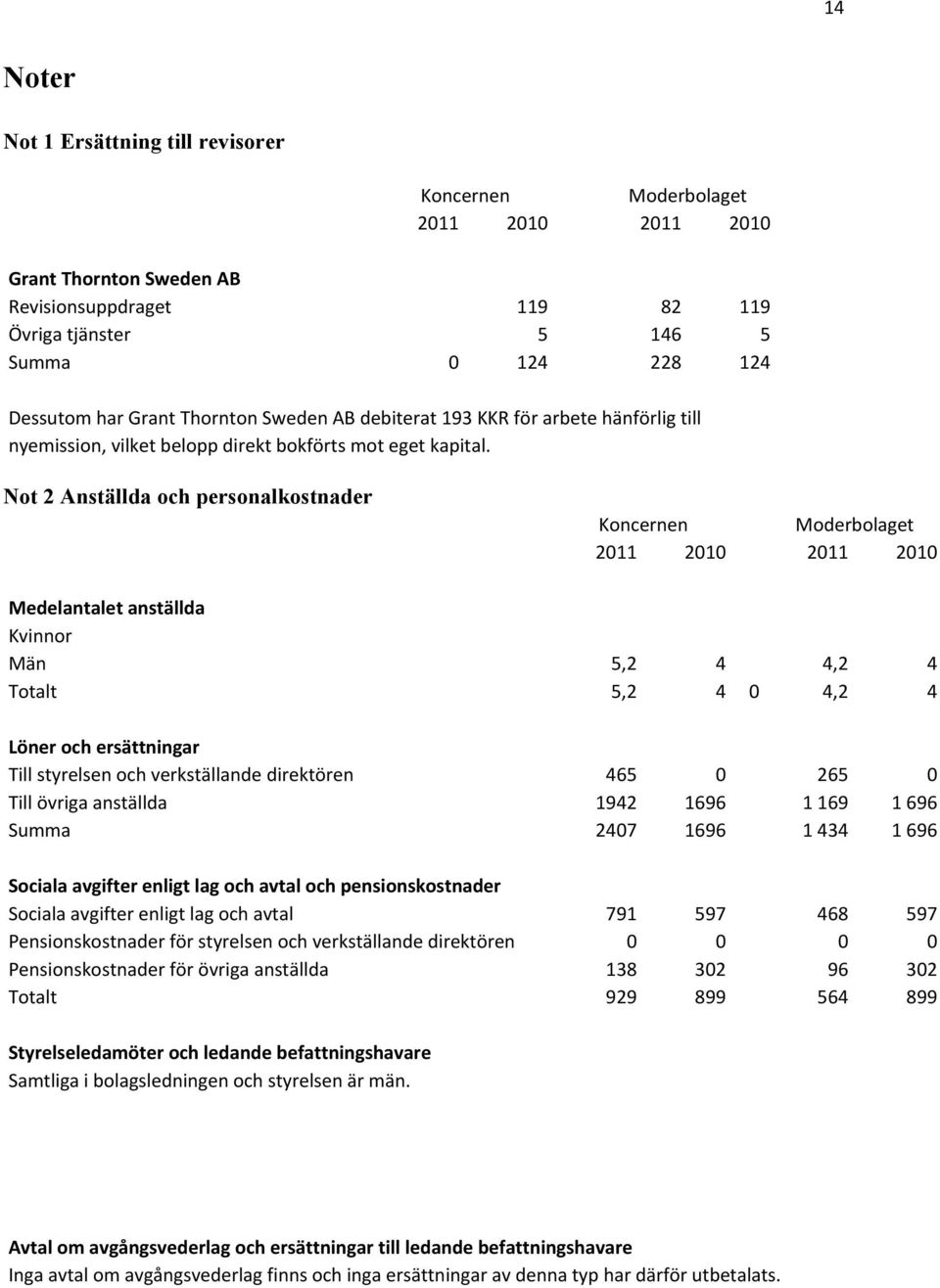 Not 2 Anställda och personalkostnader Medelantalet anställda Kvinnor Män 5,2 4 4,2 4 Totalt 5,2 4 0 4,2 4 Löner och ersättningar Till styrelsen och verkställande direktören 465 0 265 0 Till övriga