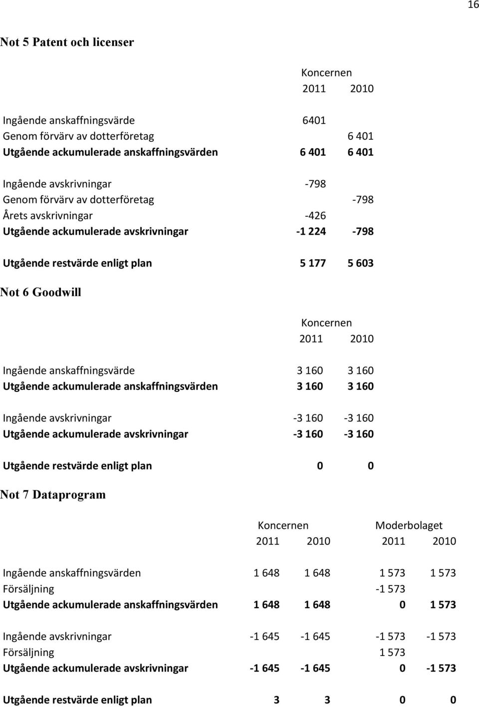 anskaffningsvärde 3 160 3 160 Utgående ackumulerade anskaffningsvärden 3 160 3 160 Ingående avskrivningar -3 160-3 160 Utgående ackumulerade avskrivningar -3 160-3 160 Utgående restvärde enligt plan