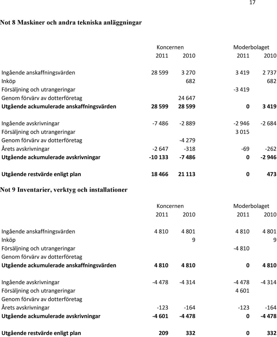 avskrivningar -2 647-318 -69-262 Utgående ackumulerade avskrivningar -10 133-7 486 0-2 946 Utgående restvärde enligt plan 18 466 21 113 0 473 Not 9 Inventarier, verktyg och installationer Ingående