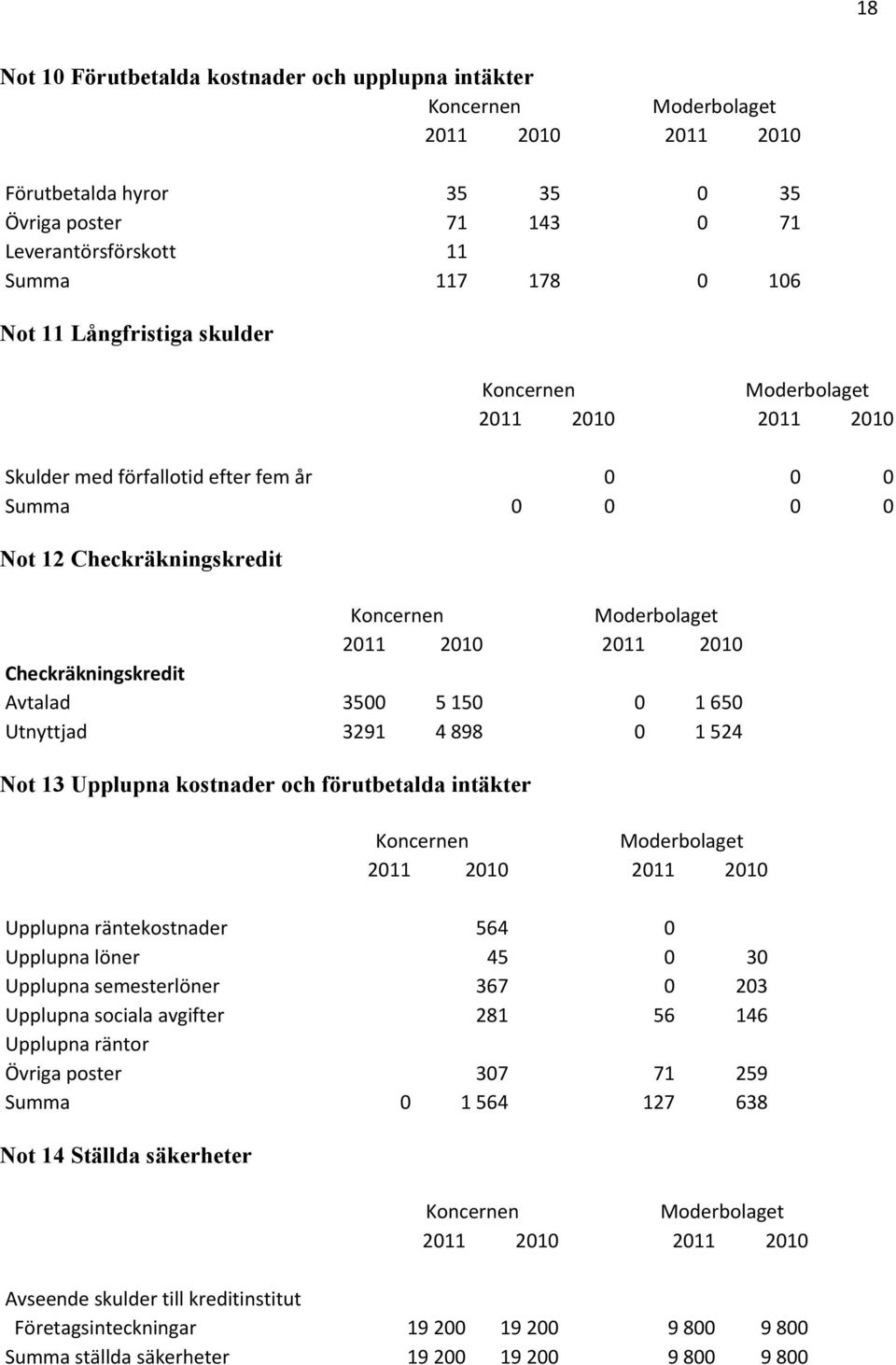 kostnader och förutbetalda intäkter Upplupna räntekostnader 564 0 Upplupna löner 45 0 30 Upplupna semesterlöner 367 0 203 Upplupna sociala avgifter 281 56 146 Upplupna räntor Övriga