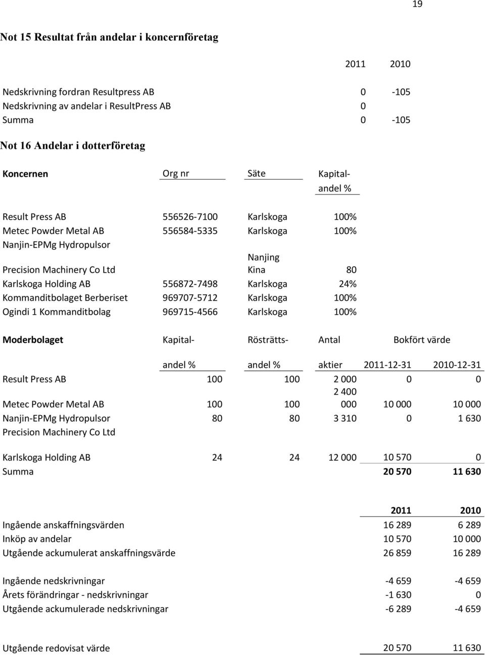 Holding AB 556872-7498 Karlskoga 24% Kommanditbolaget Berberiset 969707-5712 Karlskoga 100% Ogindi 1 Kommanditbolag 969715-4566 Karlskoga 100% Moderbolaget Kapital- Rösträtts- Antal Bokfört värde