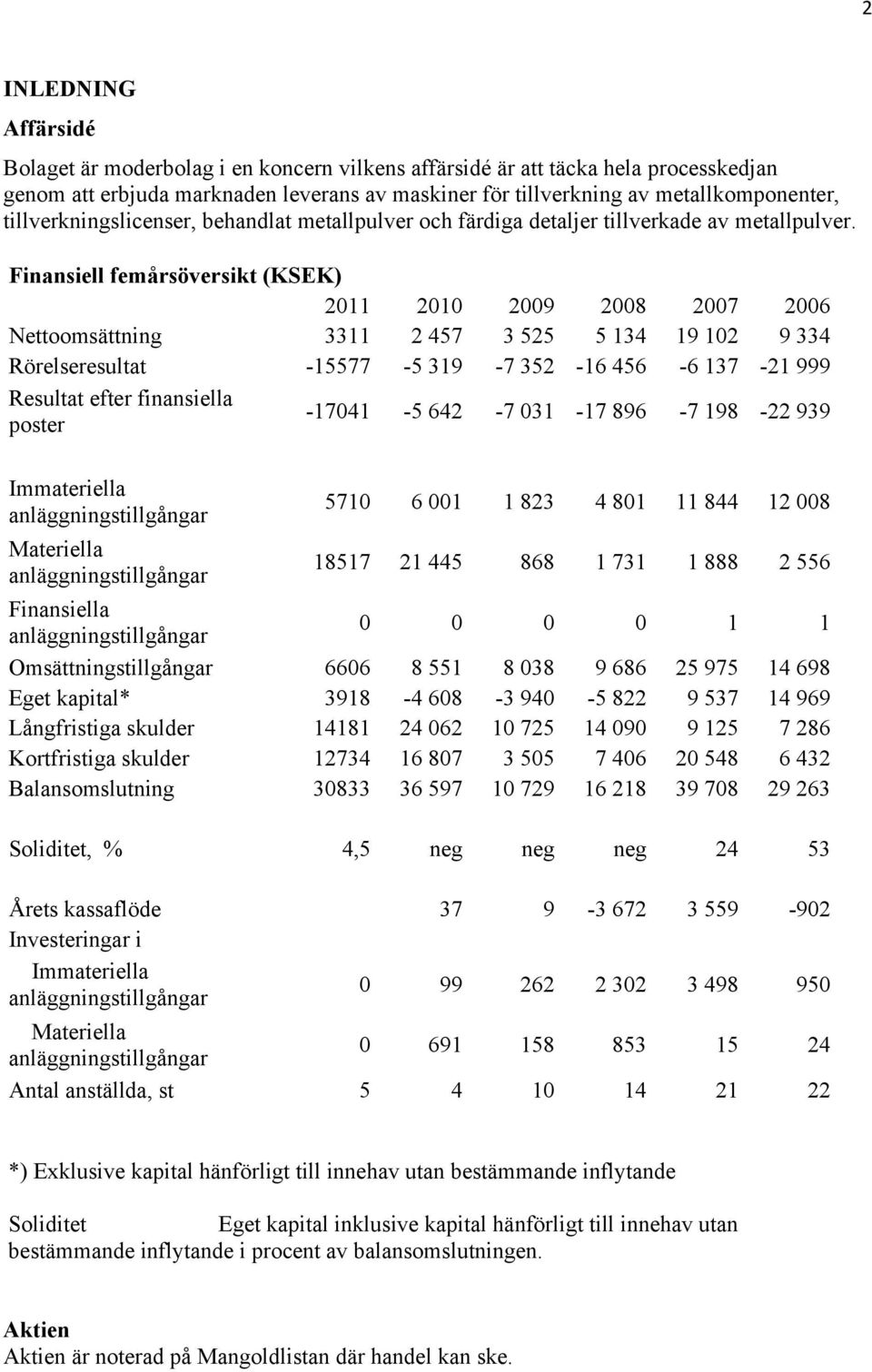 Finansiell femårsöversikt (KSEK) 2011 2010 2009 2008 2007 2006 Nettoomsättning 3311 2 457 3 525 5 134 19 102 9 334 Rörelseresultat -15577-5 319-7 352-16 456-6 137-21 999 Resultat efter finansiella