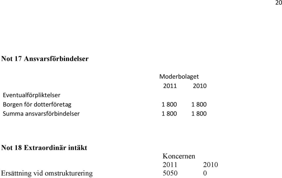 Summa ansvarsförbindelser 1 800 1 800 Not 18 Extraordinär