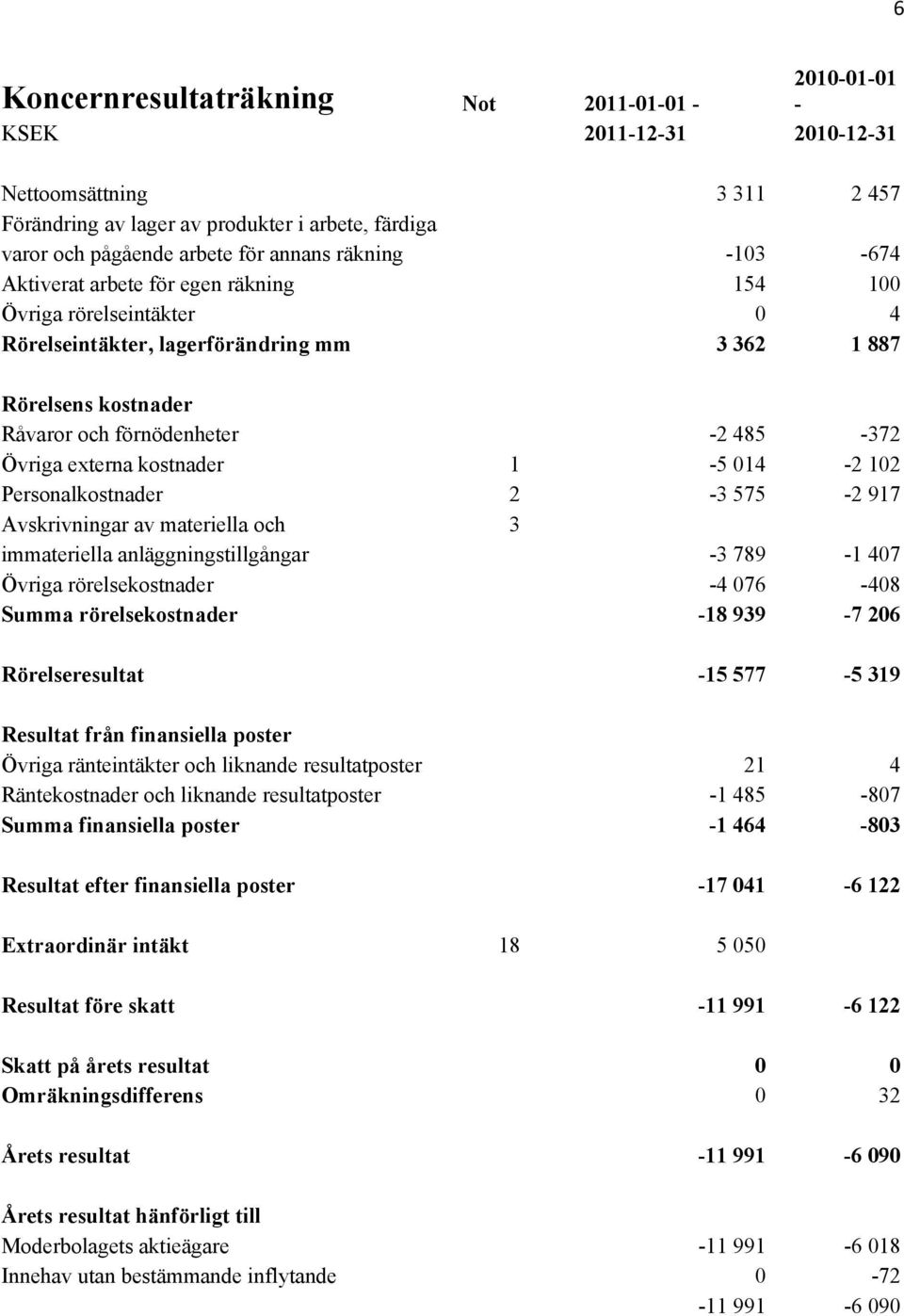 externa kostnader 1-5 014-2 102 Personalkostnader 2-3 575-2 917 Avskrivningar av materiella och 3 immateriella anläggningstillgångar -3 789-1 407 Övriga rörelsekostnader -4 076-408 Summa