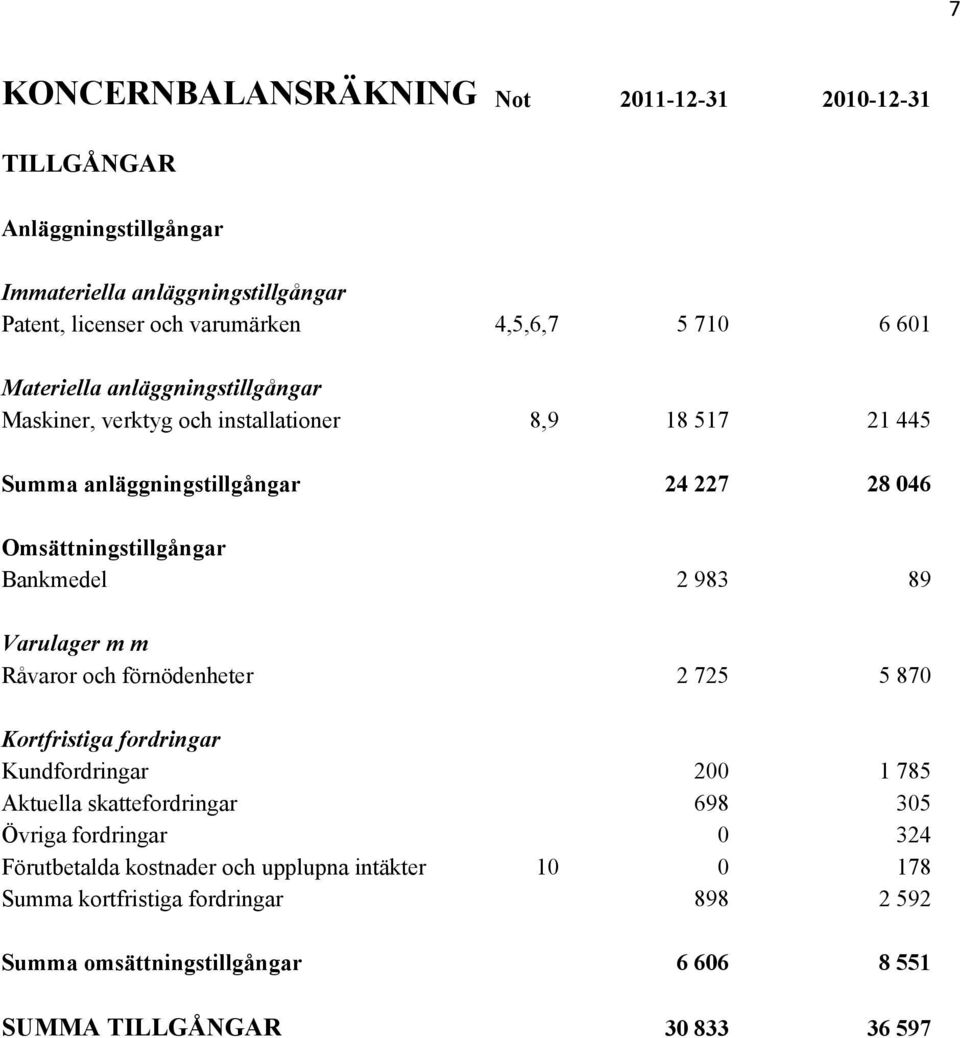 2 983 89 Varulager m m Råvaror och förnödenheter 2 725 5 870 Kortfristiga fordringar Kundfordringar 200 1 785 Aktuella skattefordringar 698 305 Övriga fordringar 0