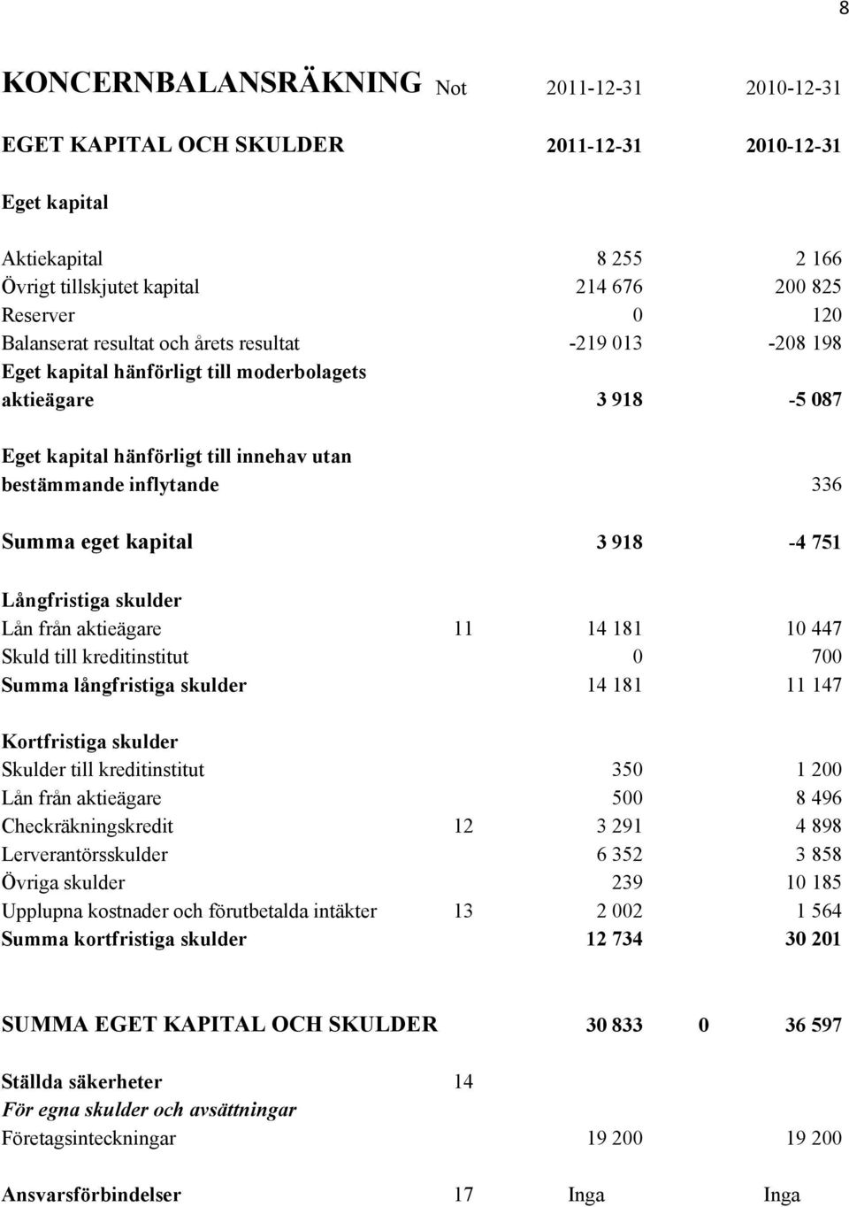 eget kapital 3 918-4 751 Långfristiga skulder Lån från aktieägare 11 14 181 10 447 Skuld till kreditinstitut 0 700 Summa långfristiga skulder 14 181 11 147 Kortfristiga skulder Skulder till