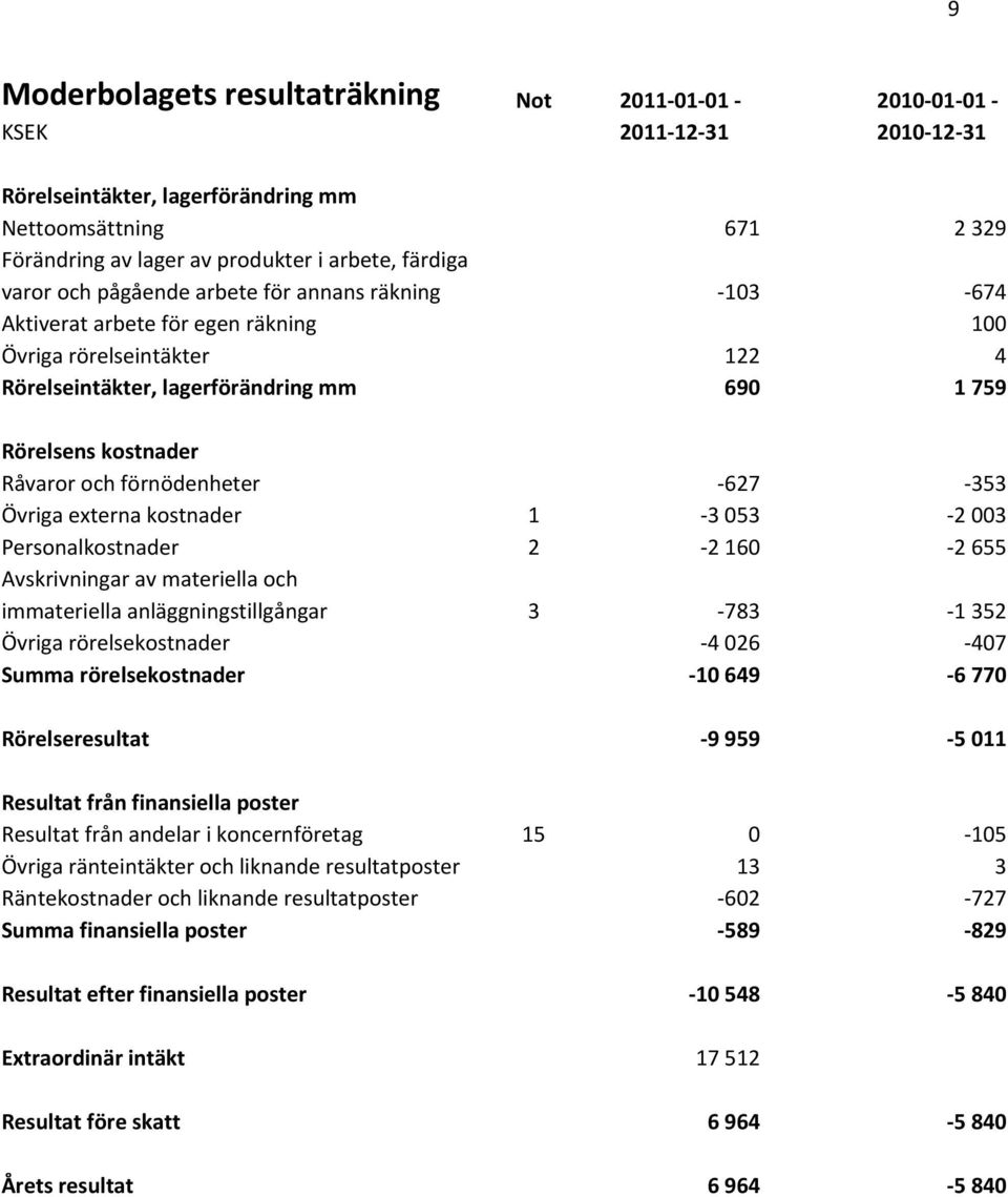 förnödenheter -627-353 Övriga externa kostnader 1-3 053-2 003 Personalkostnader 2-2 160-2 655 Avskrivningar av materiella och immateriella anläggningstillgångar 3-783 -1 352 Övriga rörelsekostnader