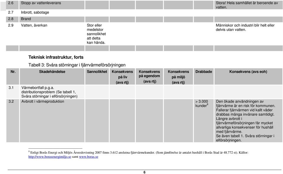 Teknisk infrastruktur, forts Tabell 3: Svåra störningar i fjärrvärmeförsörjningen Nr. Skadehändelse Sannolikhet Konsekvens på liv Konsekvens på egendom Konsekvens på miljö Drabbade 3.