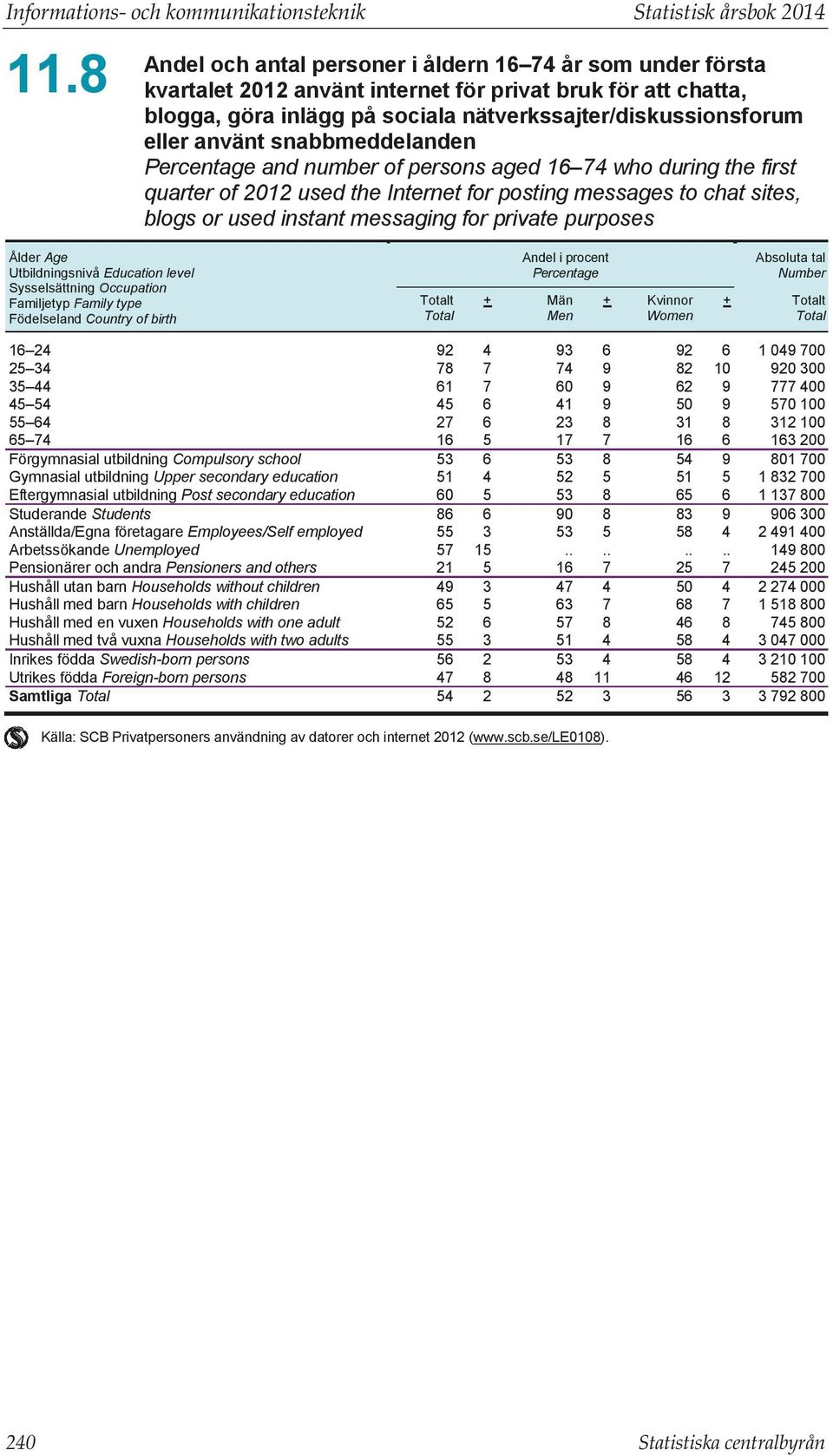 purposes Ålder Age Utbildningsnivå Education level Sysselsättning Occupation Familjetyp Family type Födelseland Country of birth Förgymnasial utbildning Compulsory school Gymnasial utbildning Upper